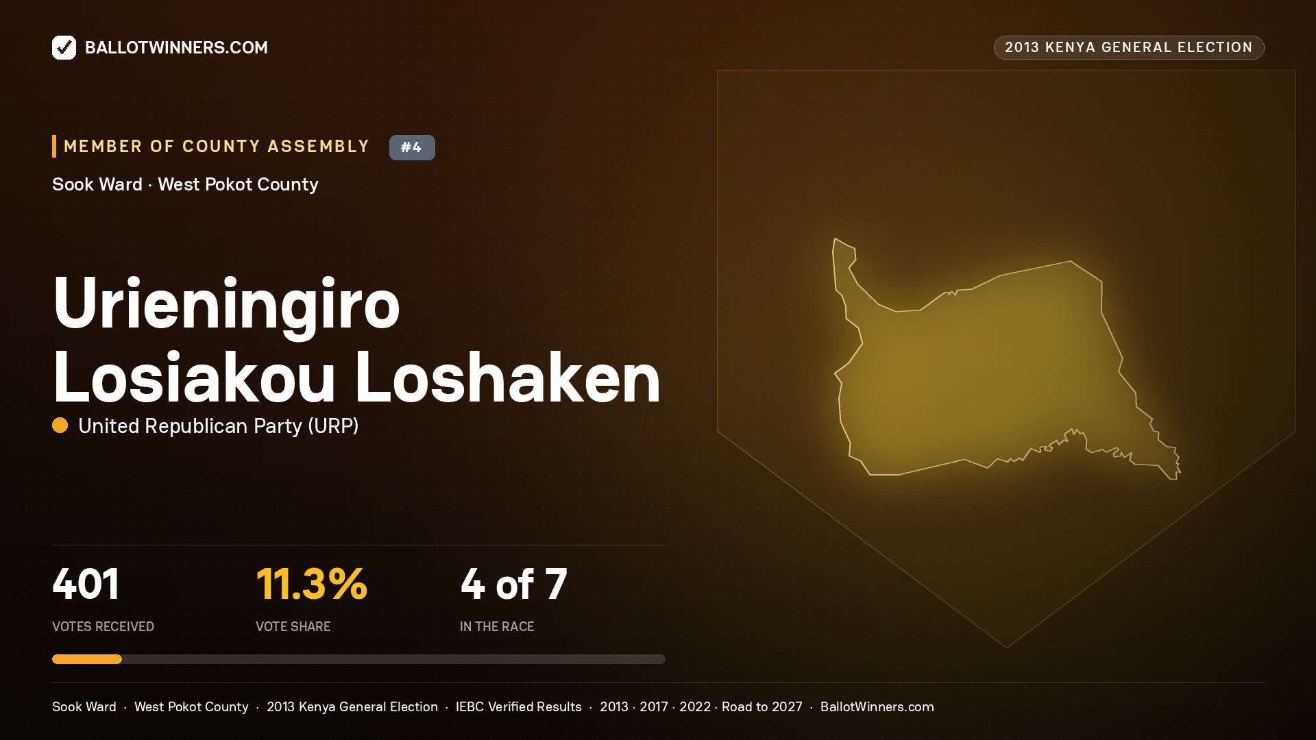 URIENINGIRO LOSIAKOU LOSHAKEN, contested Member of County Assembly for SOOK, 401 votes, 2013 Kenya general election.