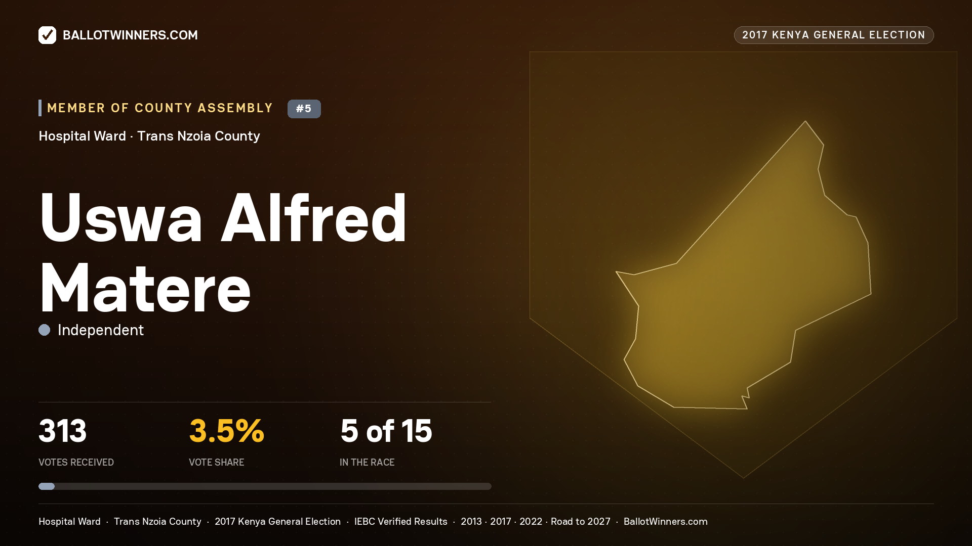 USWA ALFRED MATERE, INDEPENDENT, contested Member of County Assembly for HOSPITAL, 313 votes, 2017 Kenya general election.