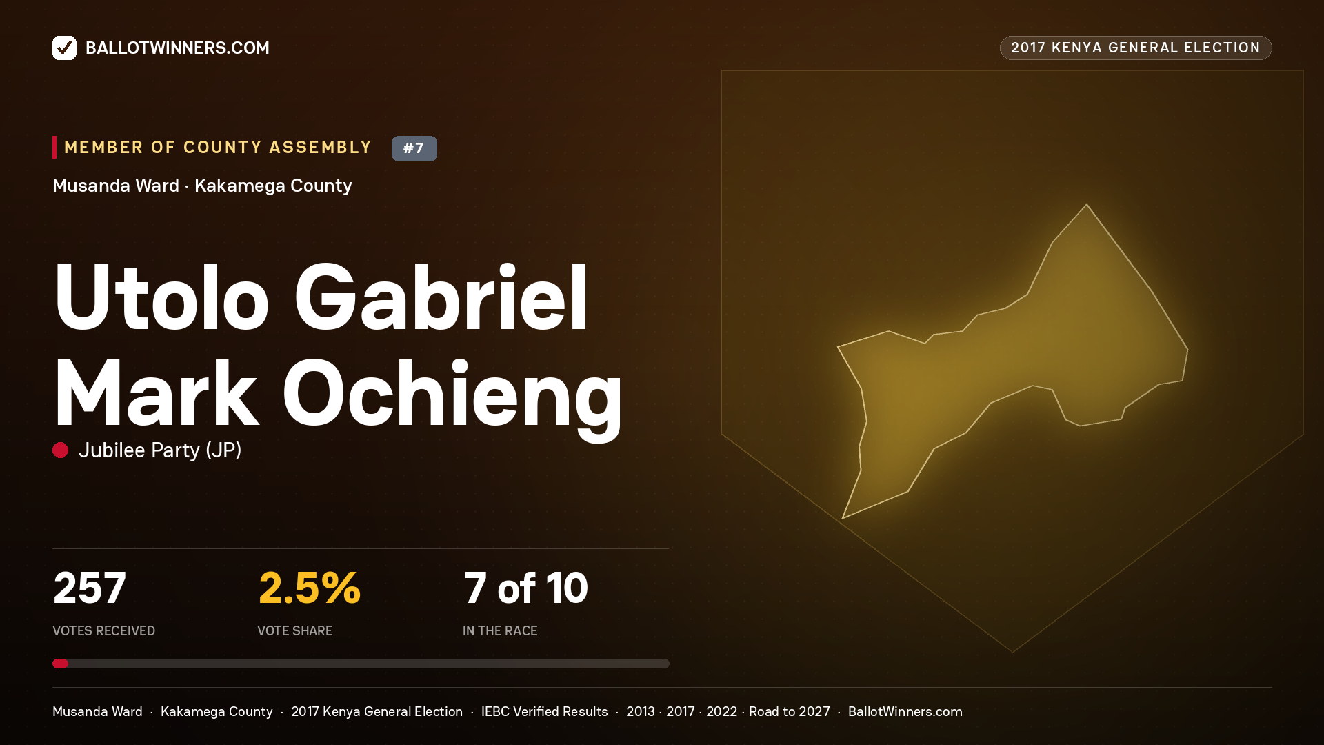 UTOLO GABRIEL MARK OCHIENG, JUBILEE PARTY, contested Member of County Assembly for MUSANDA, 257 votes, 2017 Kenya general election.