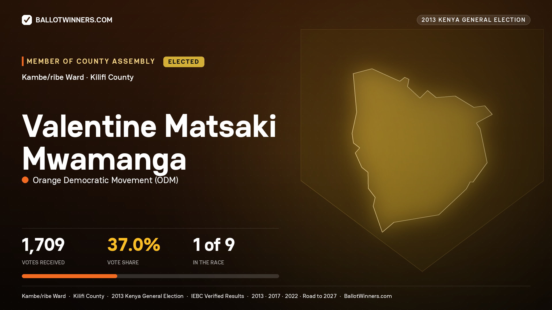 VALENTINE MATSAKI MWAMANGA, elected Member of County Assembly for KAMBE/RIBE, 1,709 votes, 2013 Kenya general election.