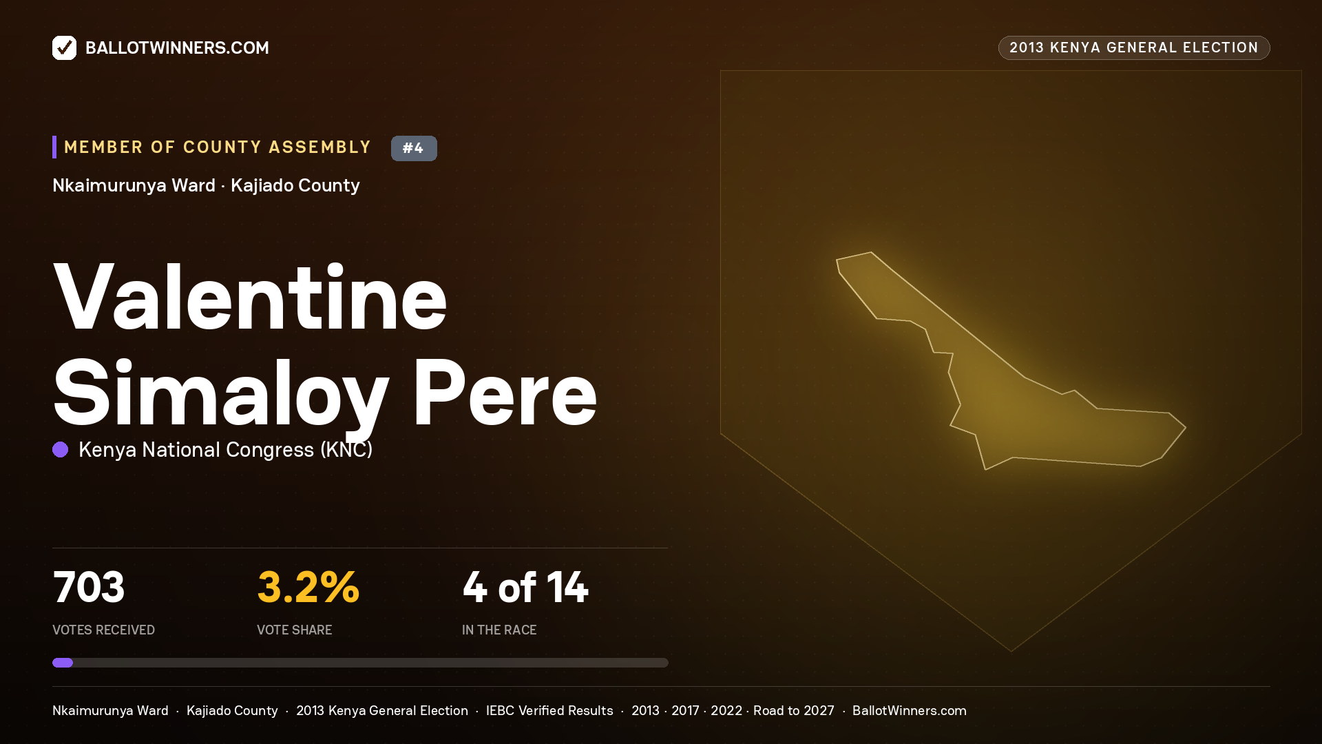 VALENTINE SIMALOY PERE, contested Member of County Assembly for NKAIMURUNYA, 703 votes, 2013 Kenya general election.