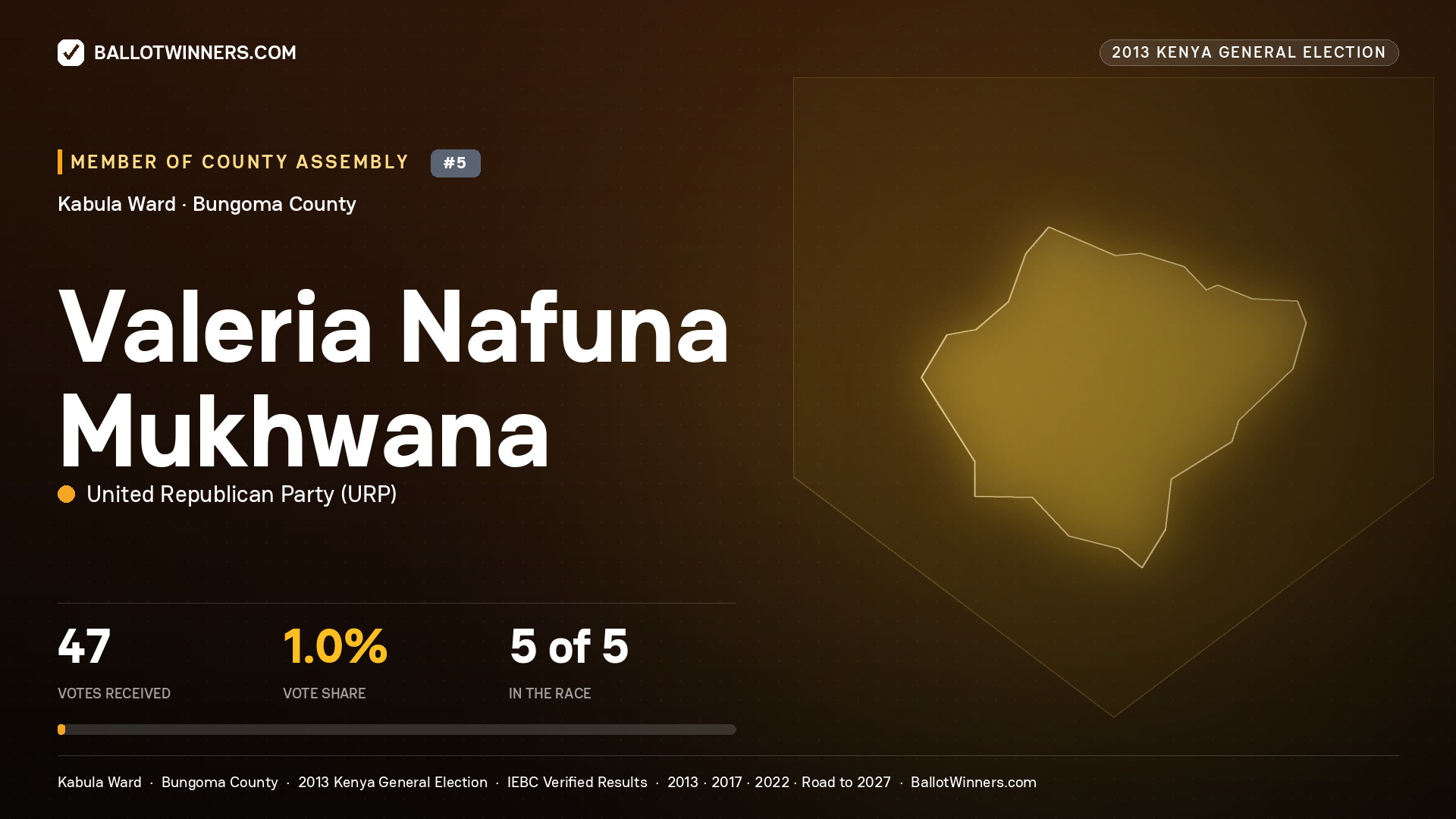 VALERIA NAFUNA MUKHWANA, contested Member of County Assembly for KABULA, 47 votes, 2013 Kenya general election.
