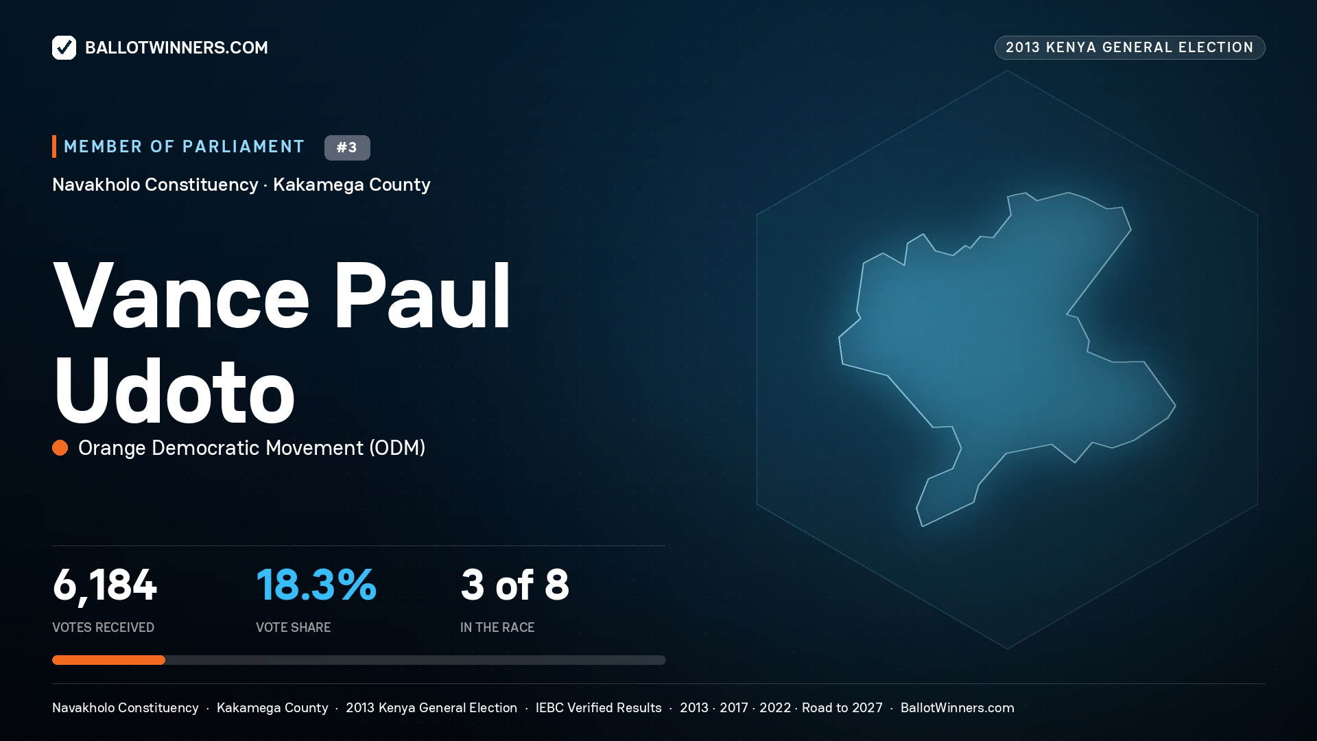 VANCE PAUL UDOTO, contested Member of Parliament for NAVAKHOLO, 6,184 votes, 2013 Kenya general election.