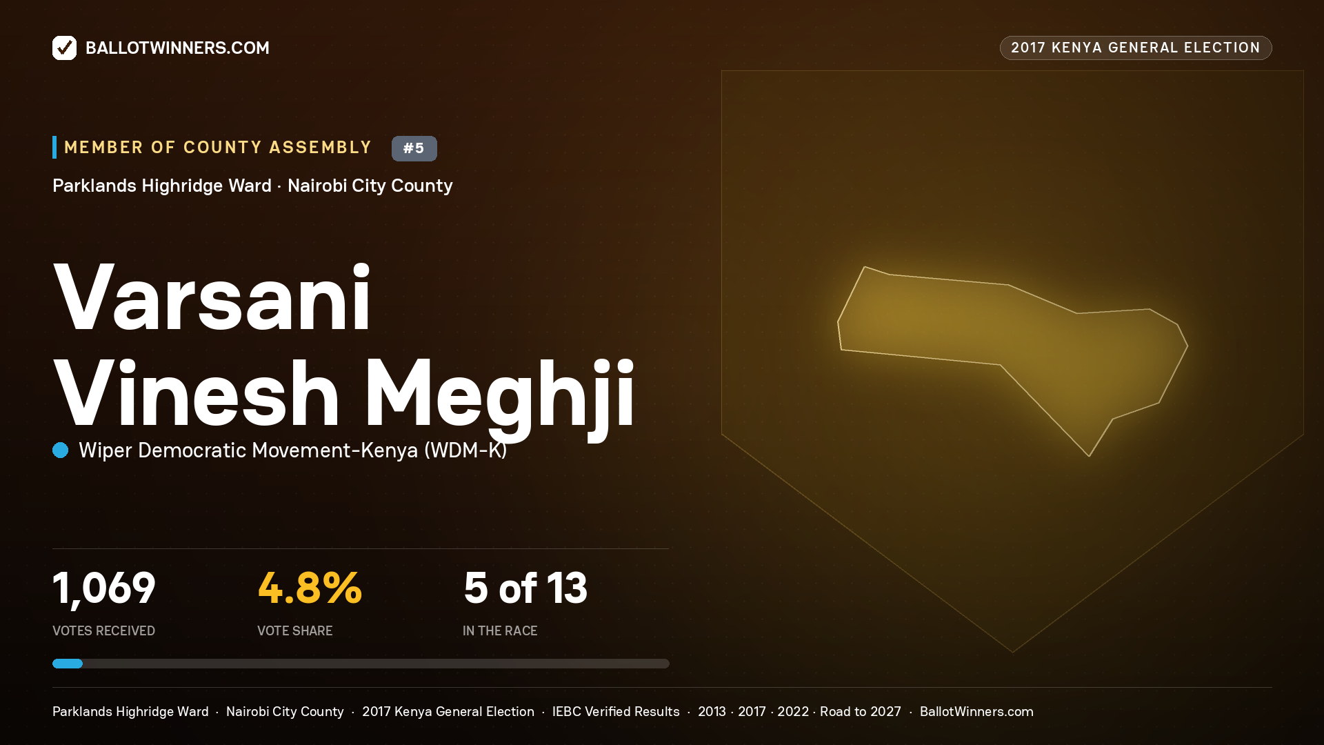 VARSANI VINESH MEGHJI, WIPER DEMOCRATIC MOVEMENT- KENYA, contested Member of County Assembly for PARKLANDS HIGHRIDGE, 1,069 votes, 2017 Kenya general election.