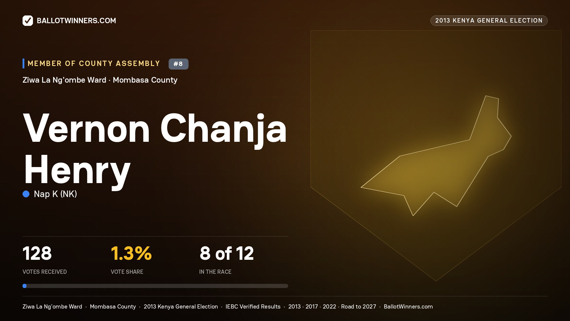VERNON CHANJA HENRY, contested Member of County Assembly for ZIWA LA NG'OMBE, 128 votes, 2013 Kenya general election.