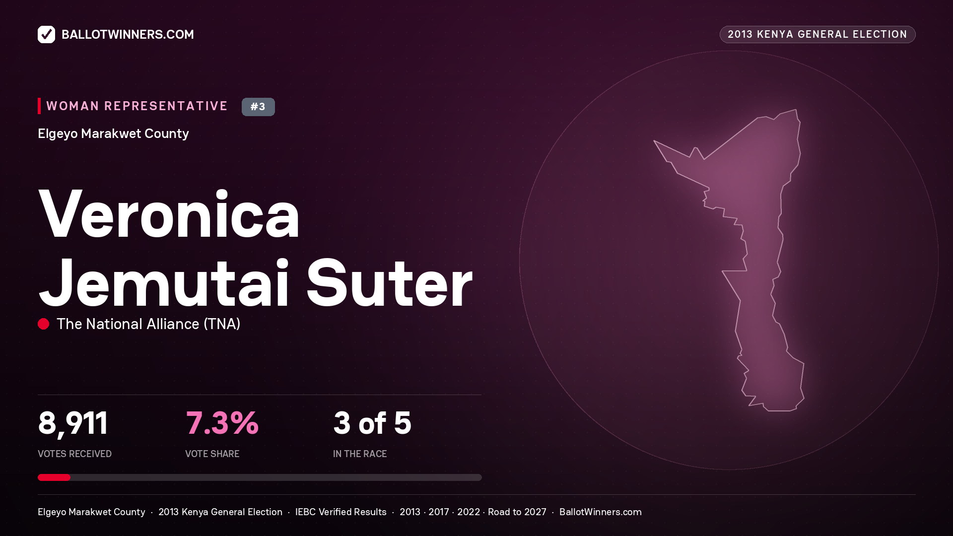 VERONICA JEMUTAI SUTER, contested Women Representative for ELGEYO/MARAKWET, 8,911 votes, 2013 Kenya general election.