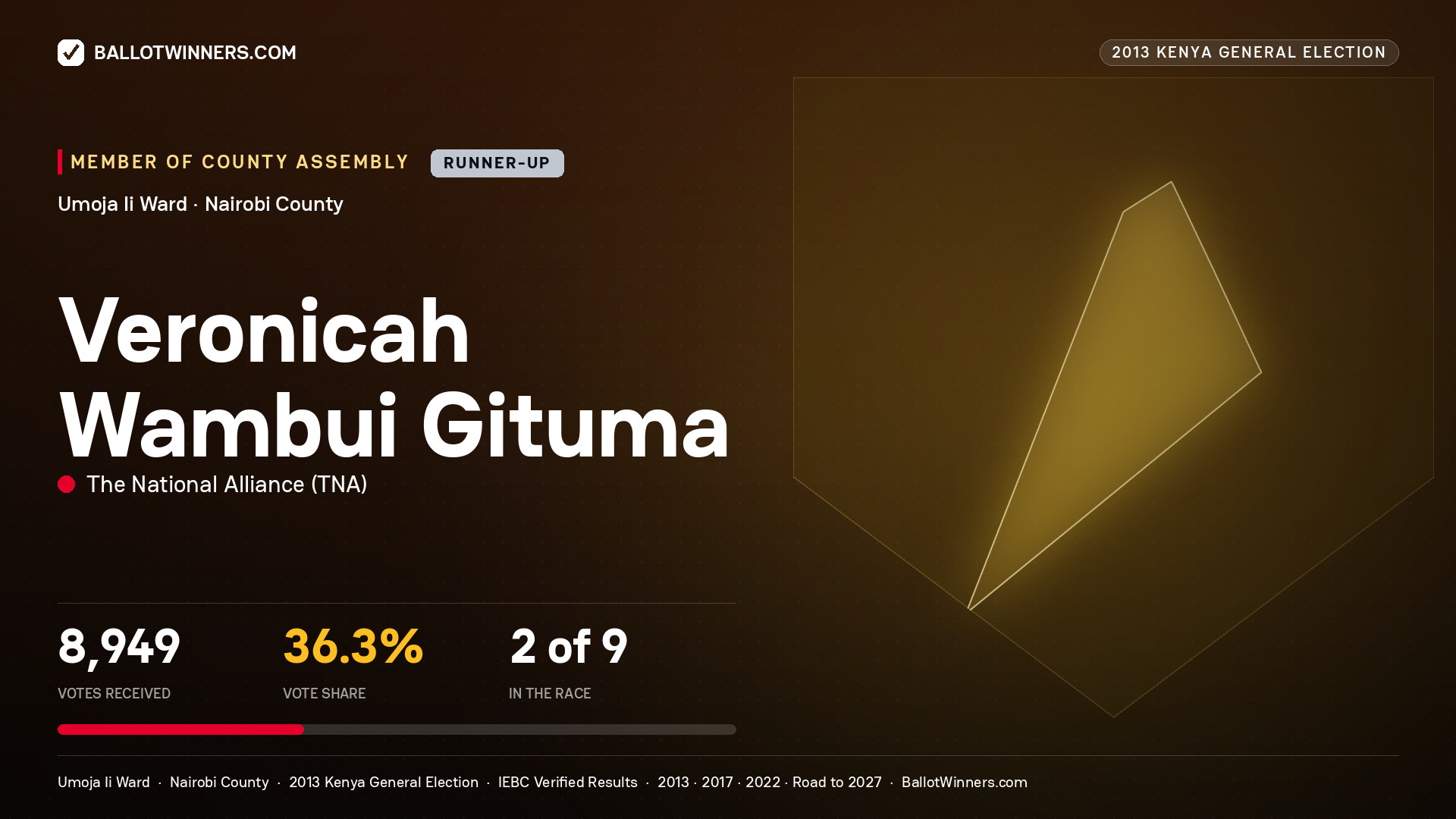 VERONICAH WAMBUI GITUMA, contested Member of County Assembly for UMOJA II, 8,949 votes, 2013 Kenya general election.