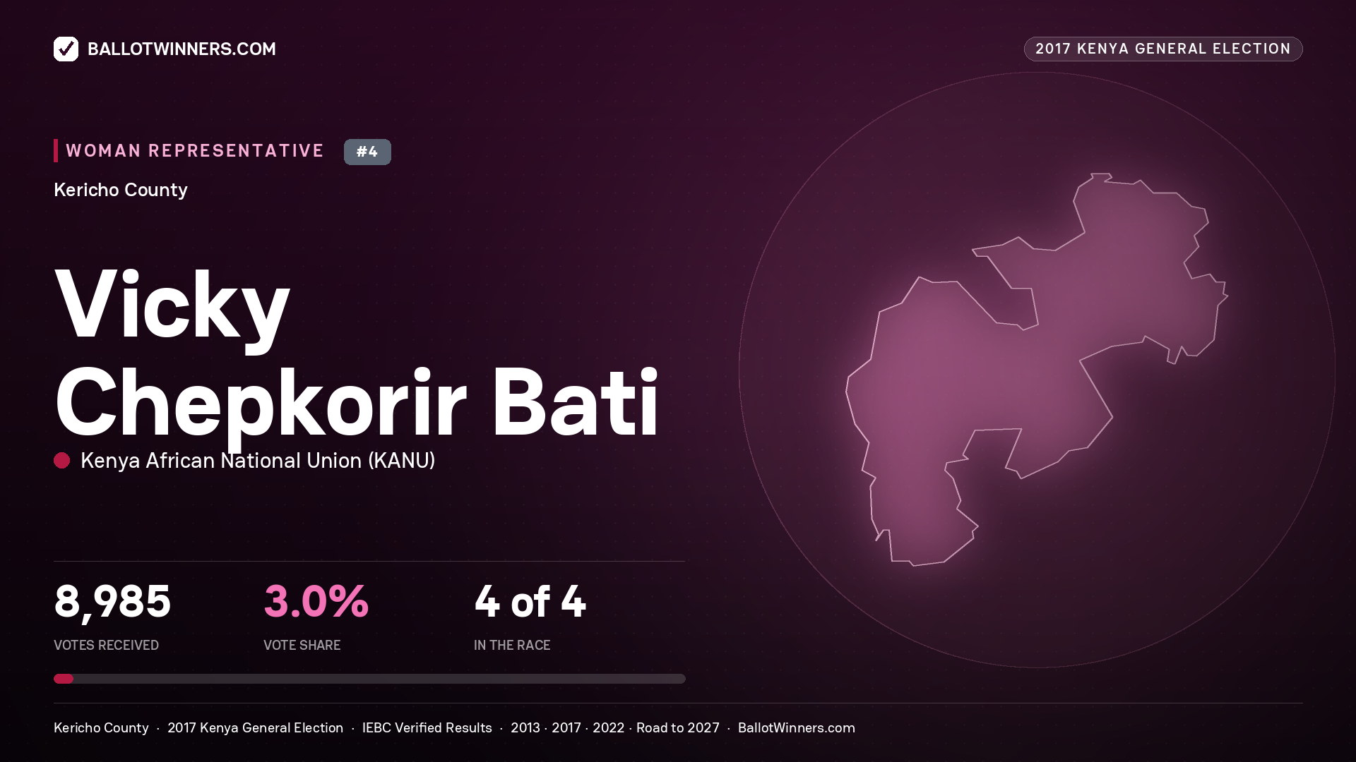 VICKY CHEPKORIR BATI, KENYA AFRICAN NATIONAL UNION, contested Women Representative for KERICHO, 8,985 votes, 2017 Kenya general election.