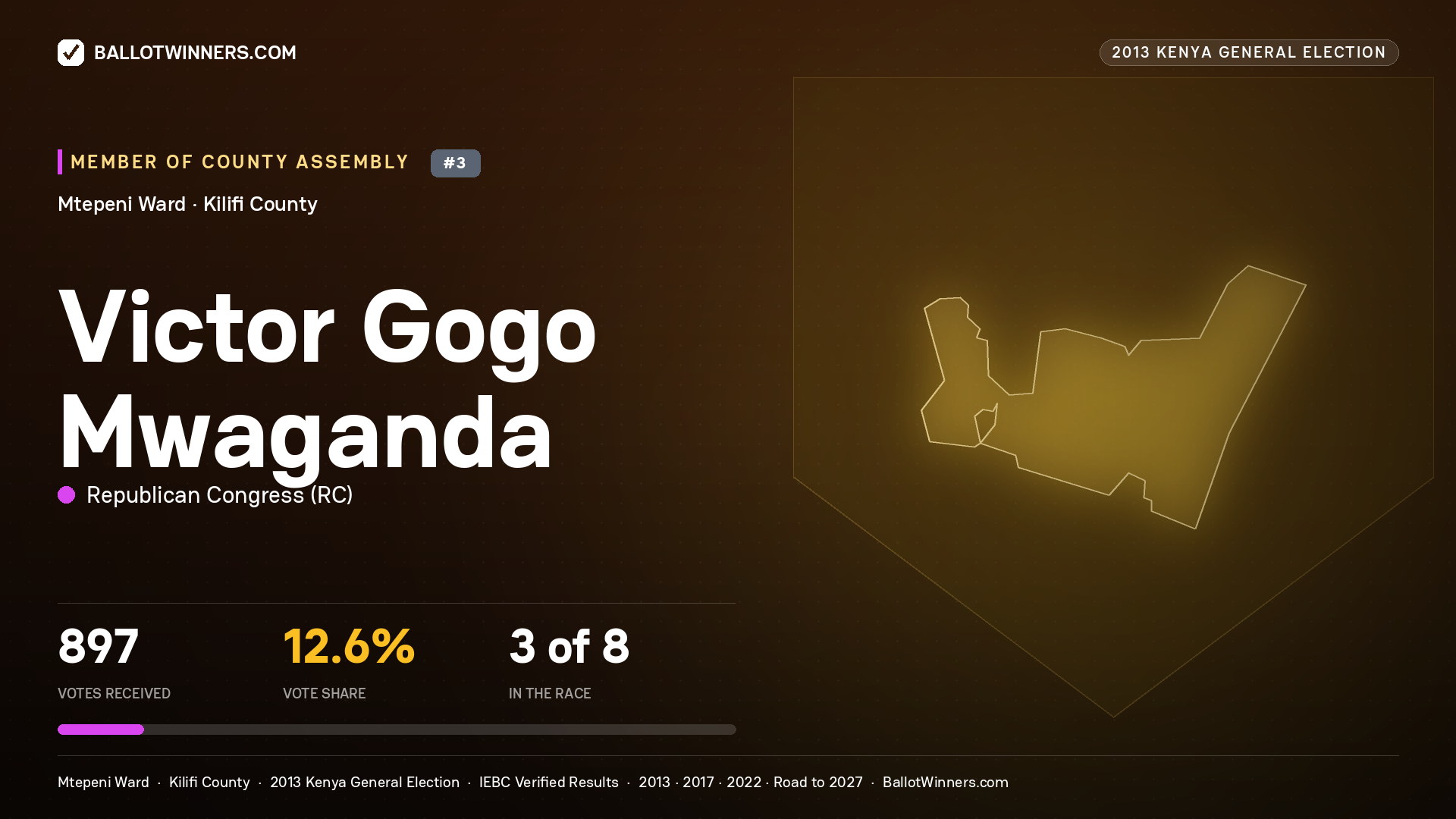 VICTOR GOGO MWAGANDA, contested Member of County Assembly for MTEPENI, 897 votes, 2013 Kenya general election.
