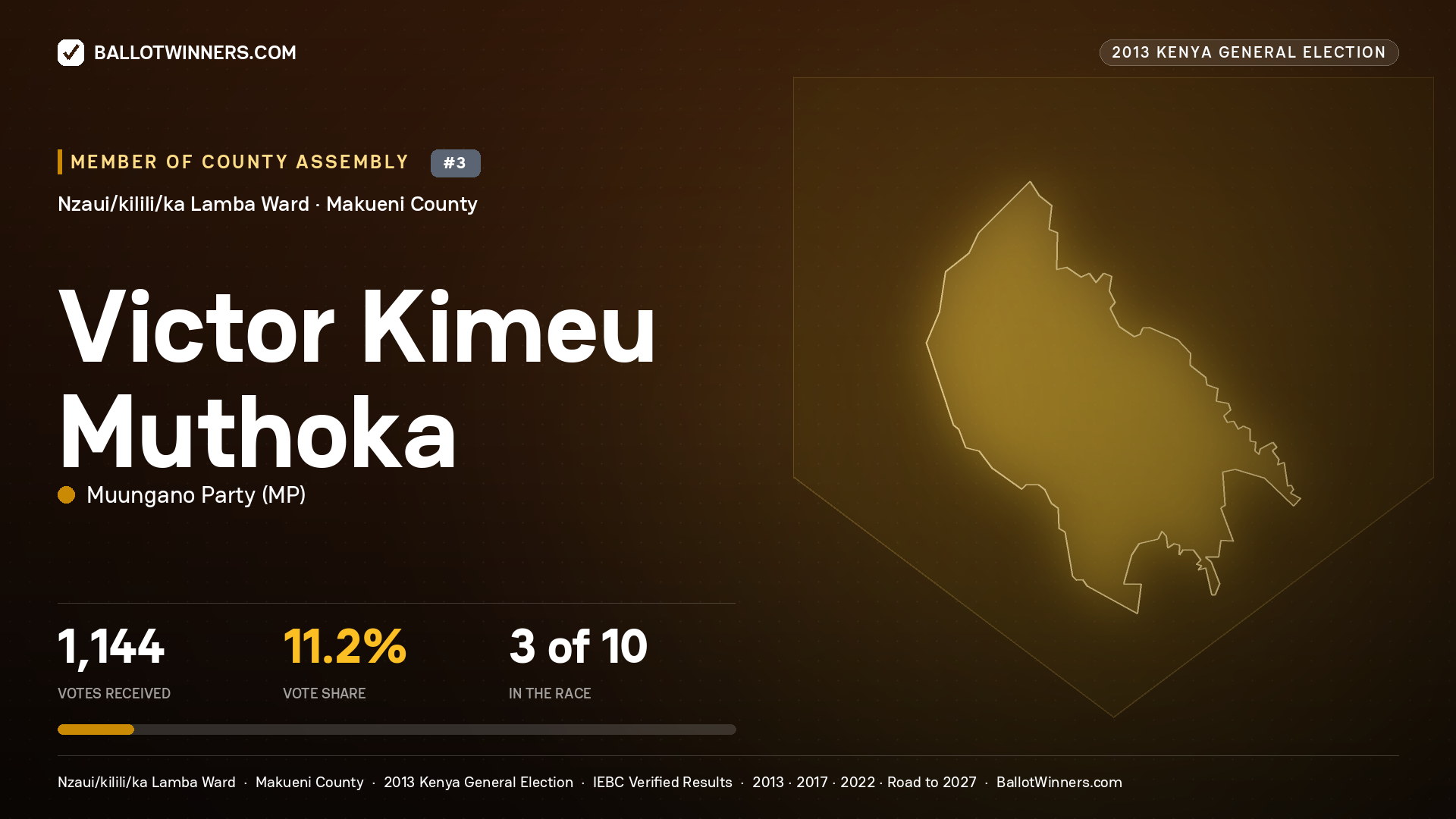 VICTOR KIMEU MUTHOKA, contested Member of County Assembly for NZAUI/KILILI/KA LAMBA, 1,144 votes, 2013 Kenya general election.
