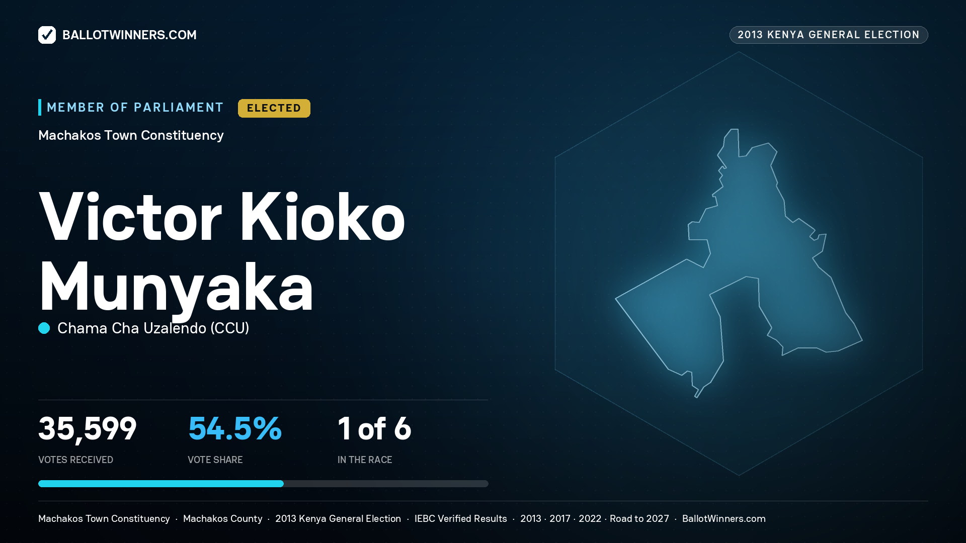 VICTOR KIOKO MUNYAKA, elected Member of Parliament for MACHAKOS TOWN, 35,599 votes, 2013 Kenya general election.