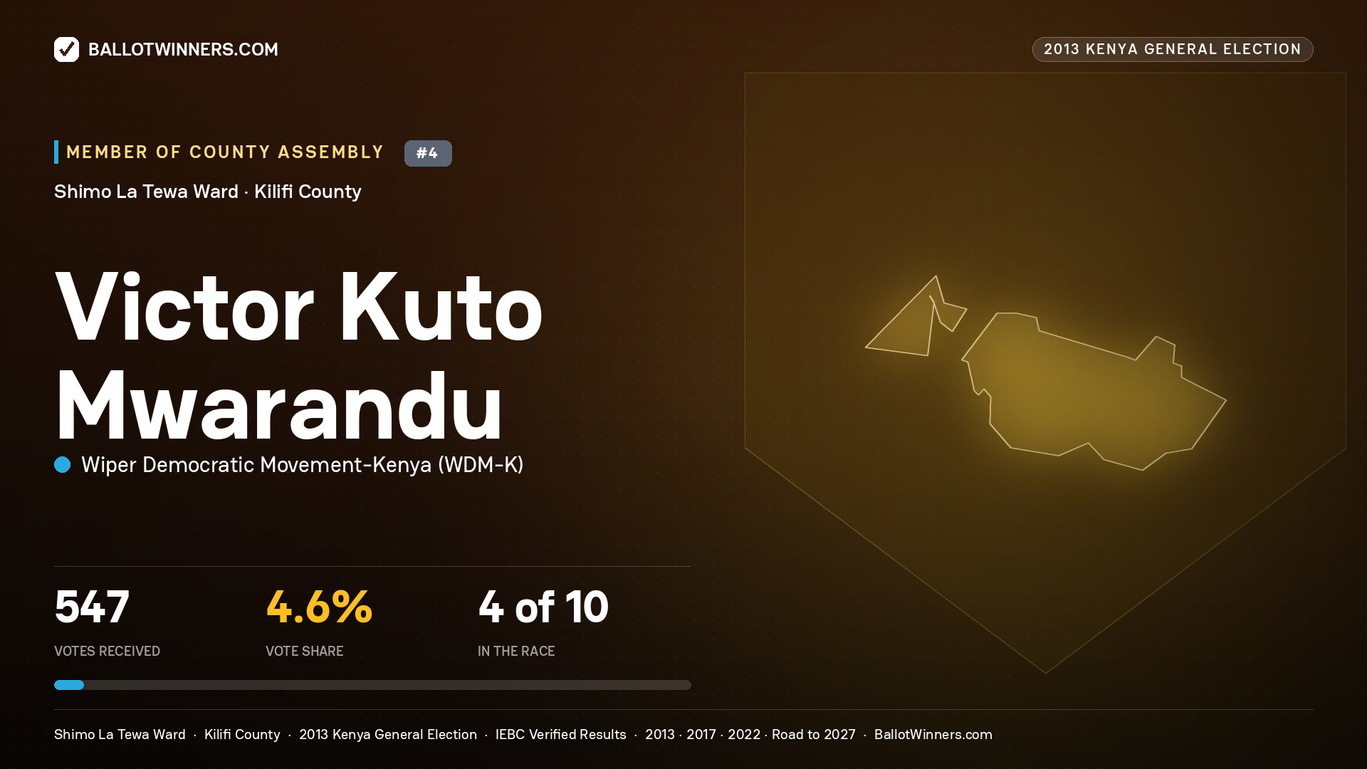 VICTOR KUTO MWARANDU., contested Member of County Assembly for SHIMO LA TEWA, 547 votes, 2013 Kenya general election.