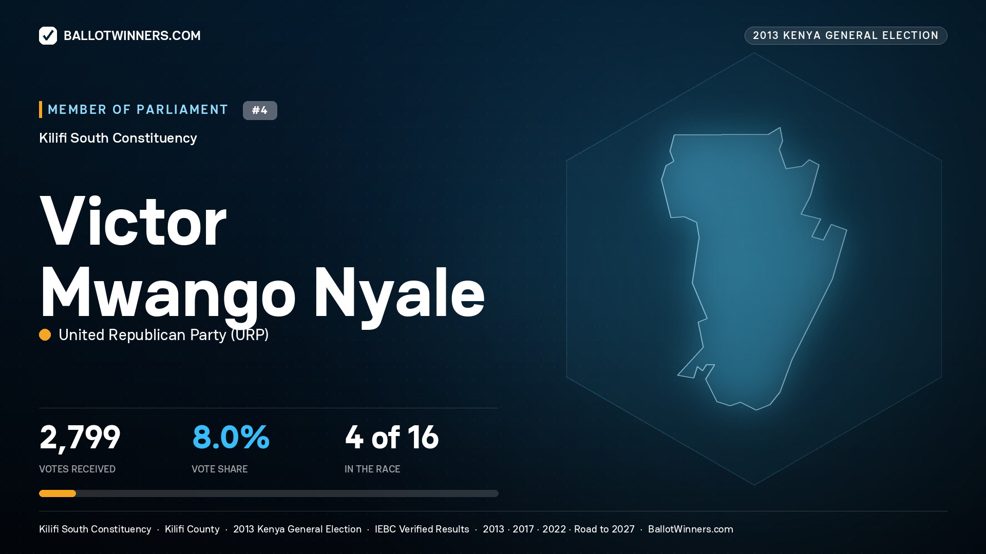 VICTOR MWANGO NYALE, contested Member of Parliament for KILIFI SOUTH, 2,799 votes, 2013 Kenya general election.