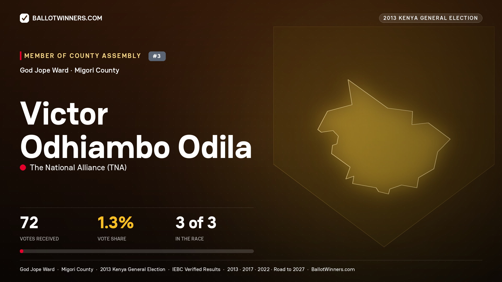 VICTOR ODHIAMBO ODILA, contested Member of County Assembly for GOD JOPE, 72 votes, 2013 Kenya general election.