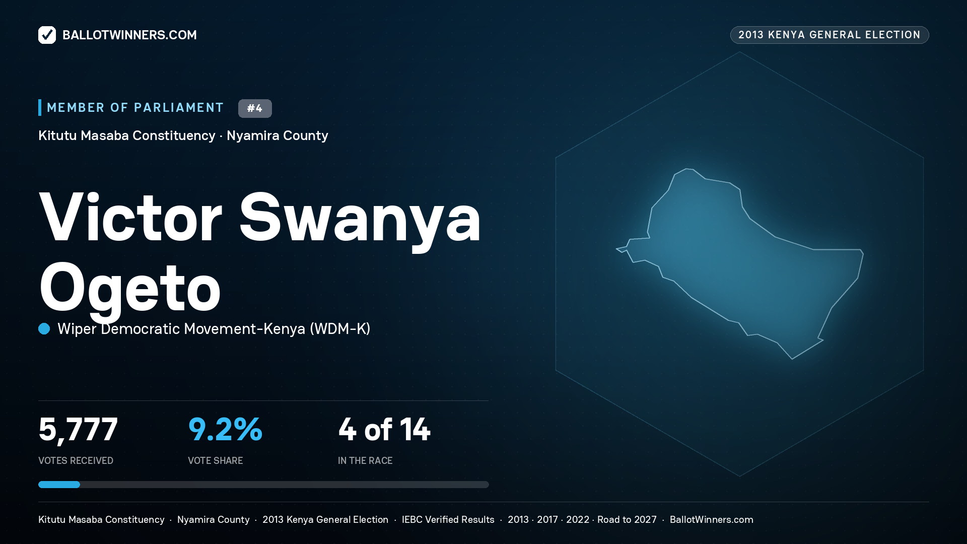 VICTOR SWANYA OGETO, contested Member of Parliament for KITUTU MASABA, 5,777 votes, 2013 Kenya general election.