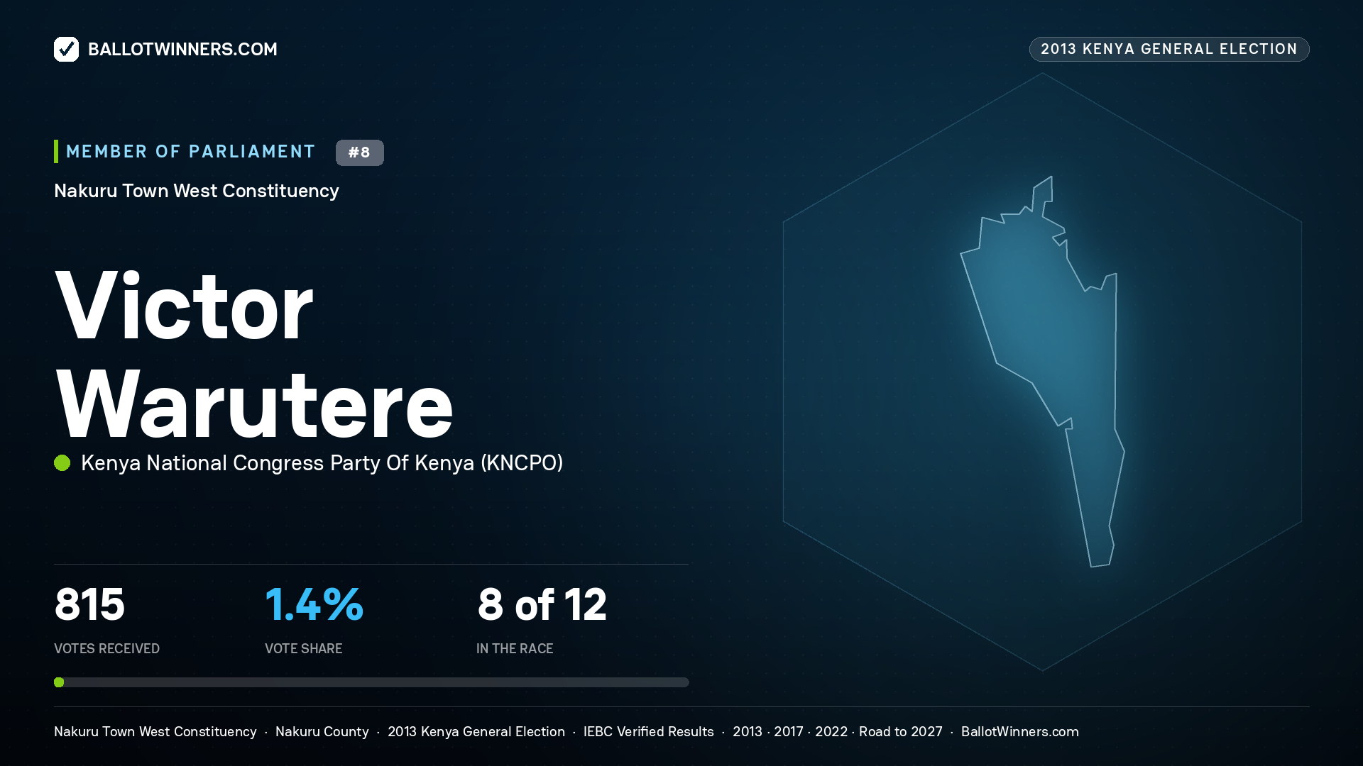 VICTOR WARUTERE, contested Member of Parliament for NAKURU TOWN WEST, 815 votes, 2013 Kenya general election.