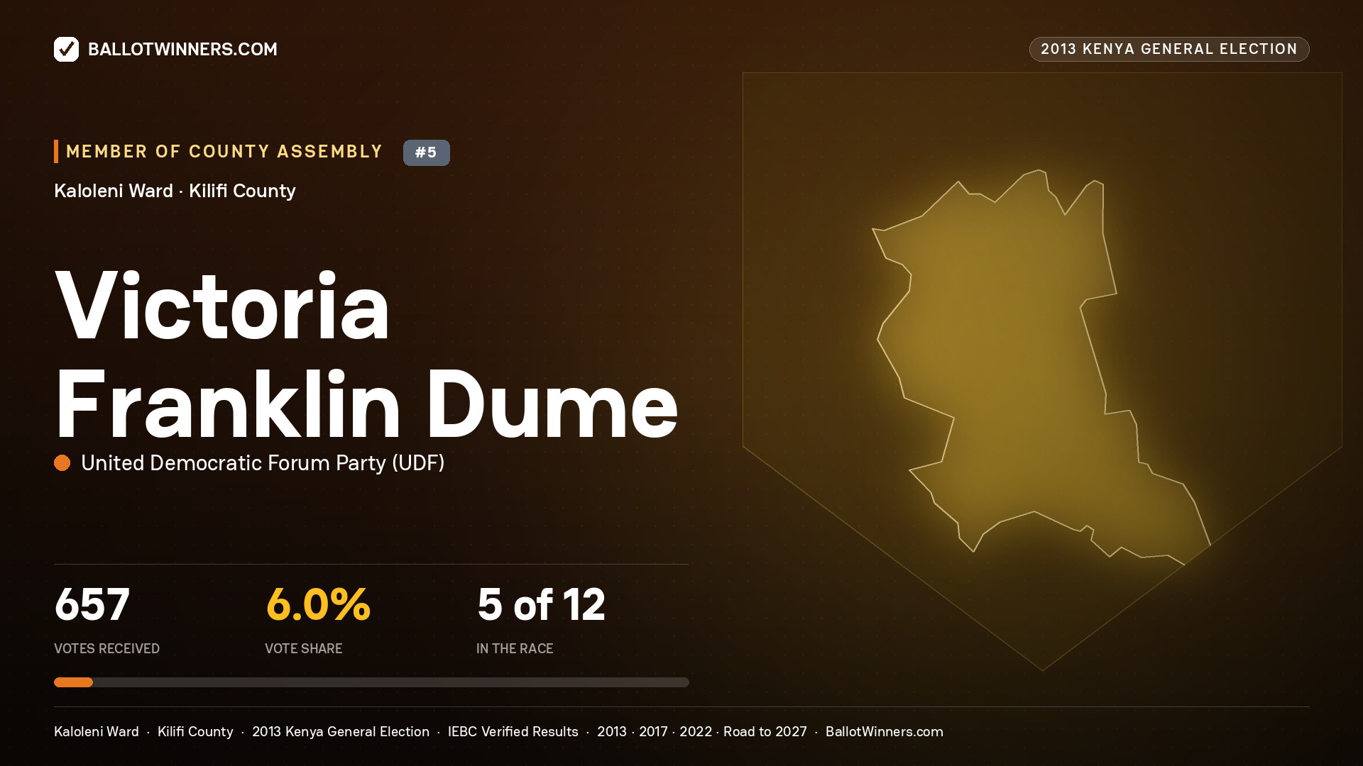 VICTORIA FRANKLIN DUME, contested Member of County Assembly for KALOLENI, 657 votes, 2013 Kenya general election.