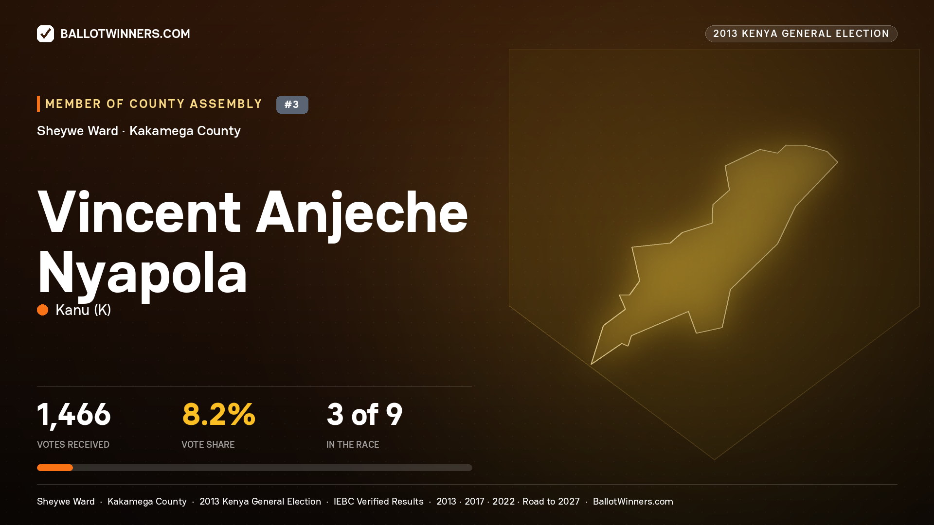 VINCENT ANJECHE NYAPOLA, contested Member of County Assembly for SHEYWE, 1,466 votes, 2013 Kenya general election.