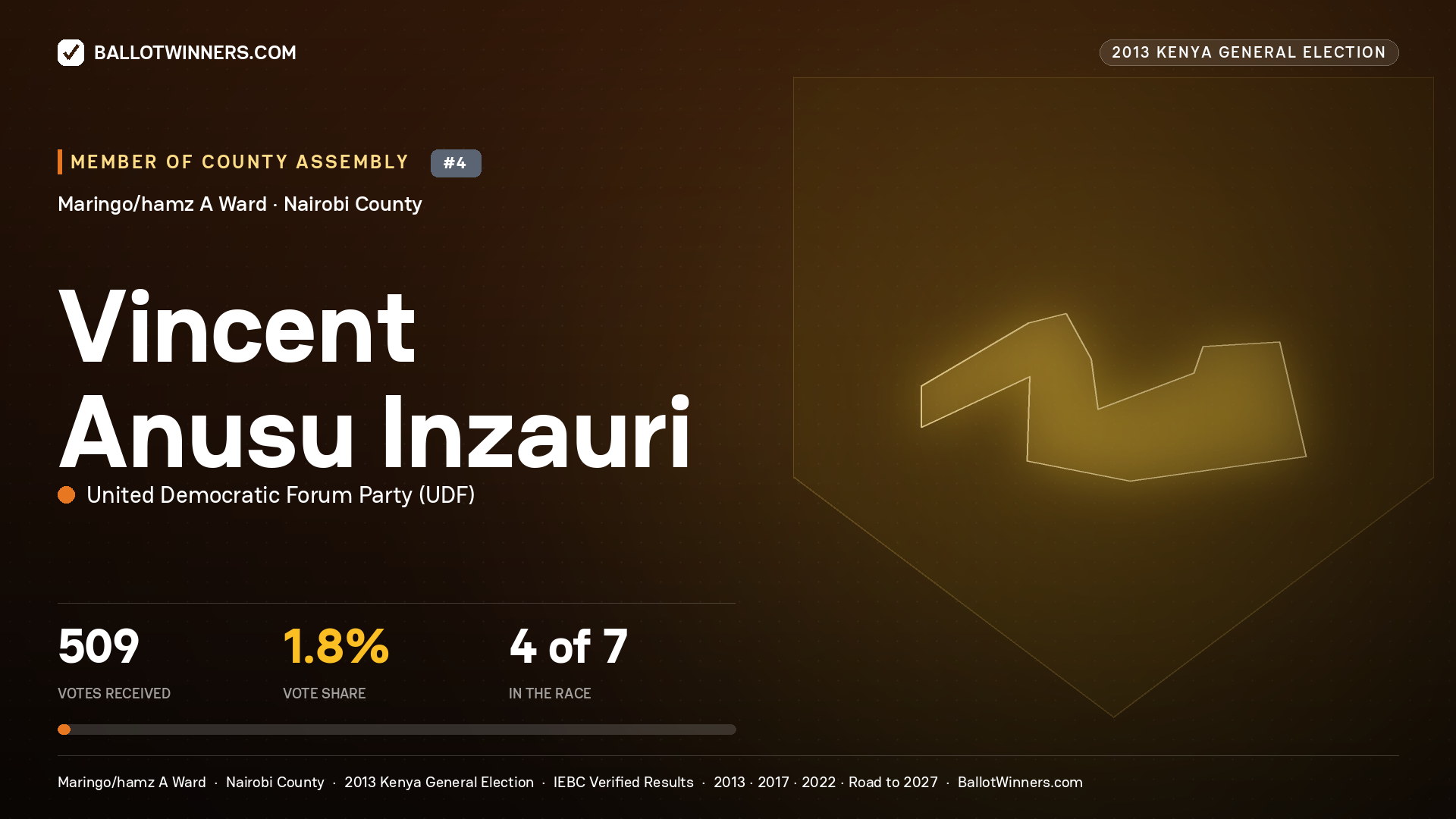 VINCENT ANUSU INZAURI, contested Member of County Assembly for MARINGO/HAMZ A, 509 votes, 2013 Kenya general election.