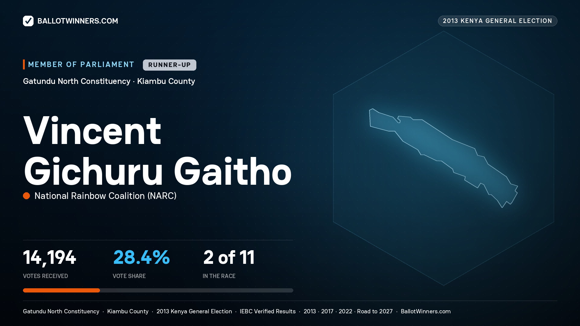 VINCENT GICHURU GAITHO, contested Member of Parliament for GATUNDU NORTH, 14,194 votes, 2013 Kenya general election.