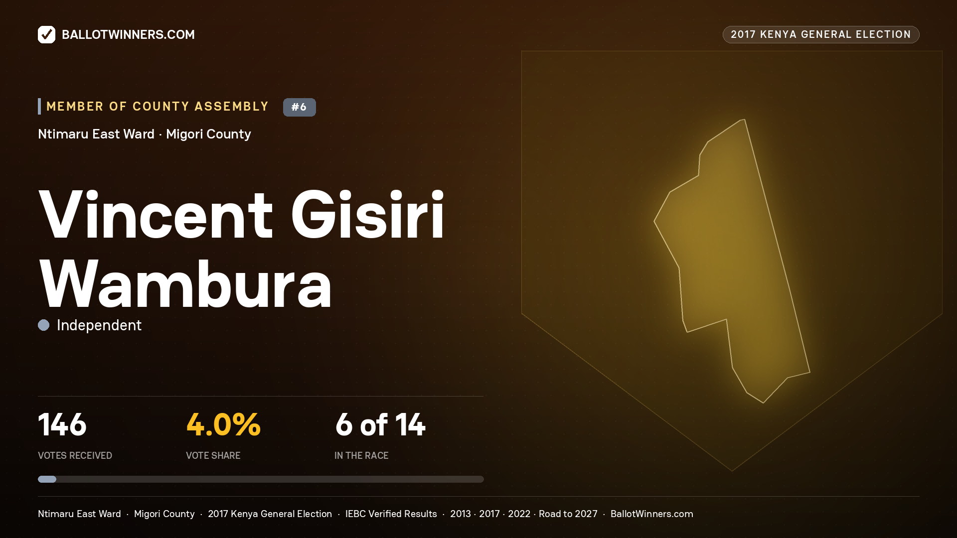 VINCENT GISIRI WAMBURA, INDEPENDENT, contested Member of County Assembly for NTIMARU EAST, 146 votes, 2017 Kenya general election.