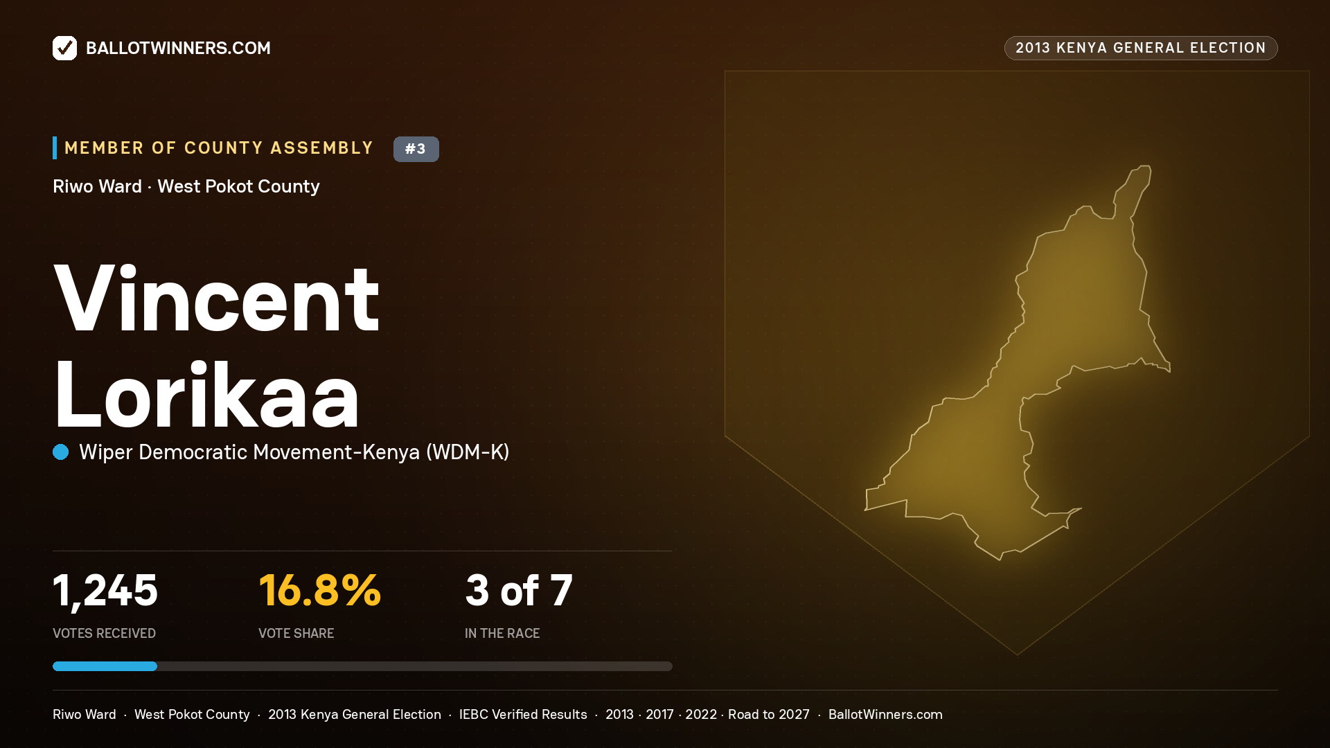 VINCENT LORIKAA, contested Member of County Assembly for RIWO, 1,245 votes, 2013 Kenya general election.