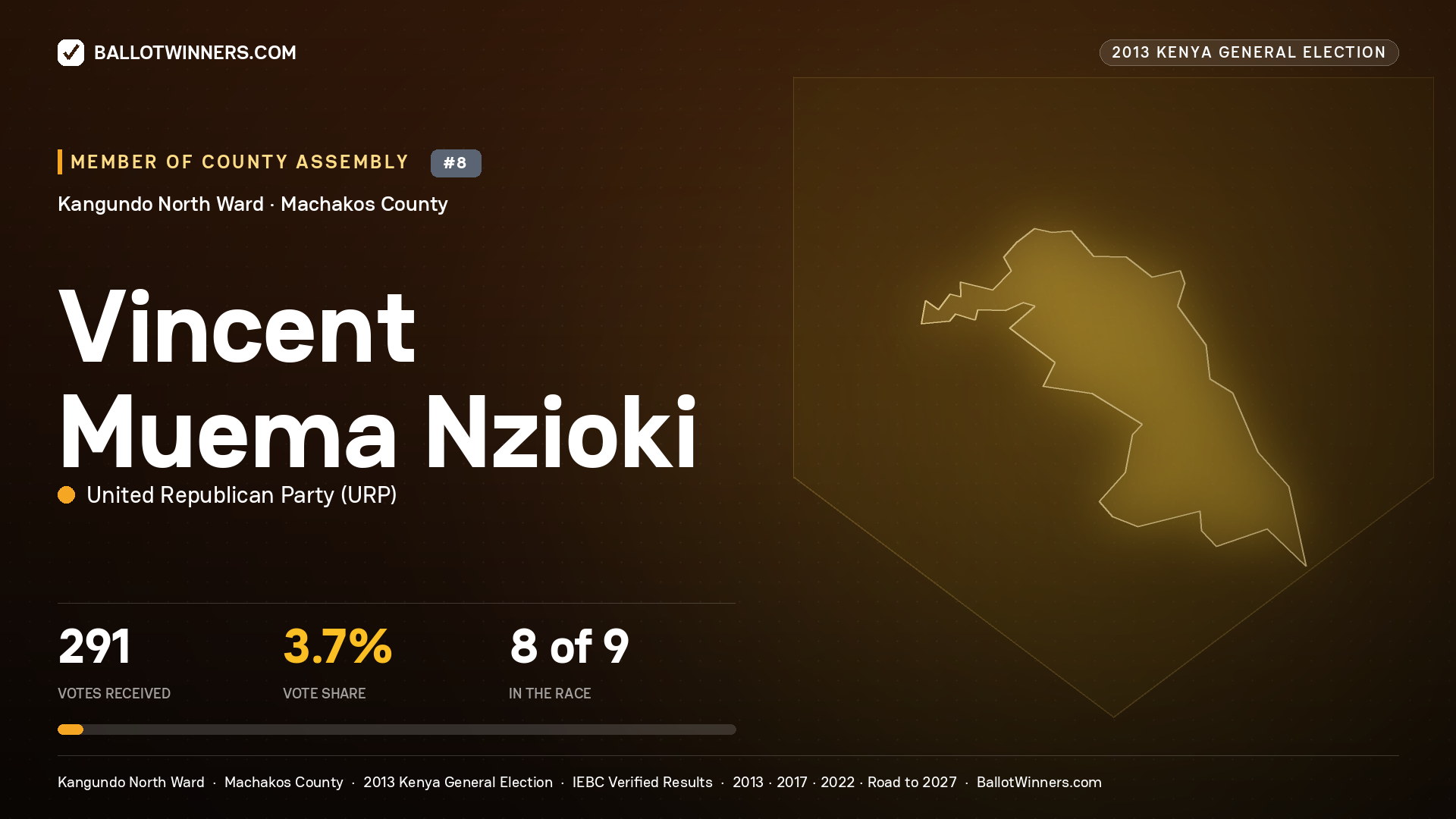 VINCENT MUEMA NZIOKI, contested Member of County Assembly for KANGUNDO NORTH, 291 votes, 2013 Kenya general election.
