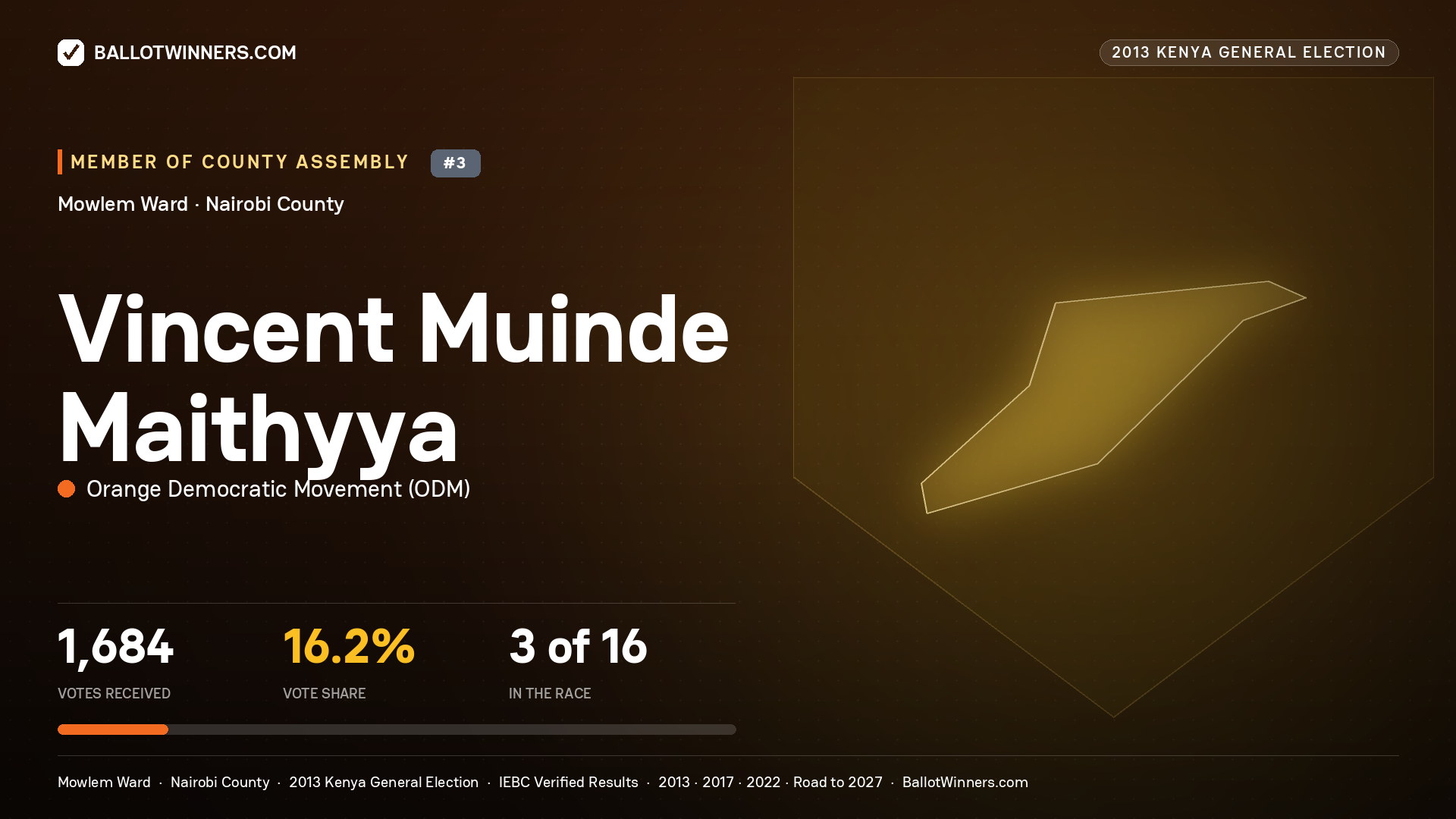 VINCENT MUINDE MAITHYYA, contested Member of County Assembly for MOWLEM, 1,684 votes, 2013 Kenya general election.