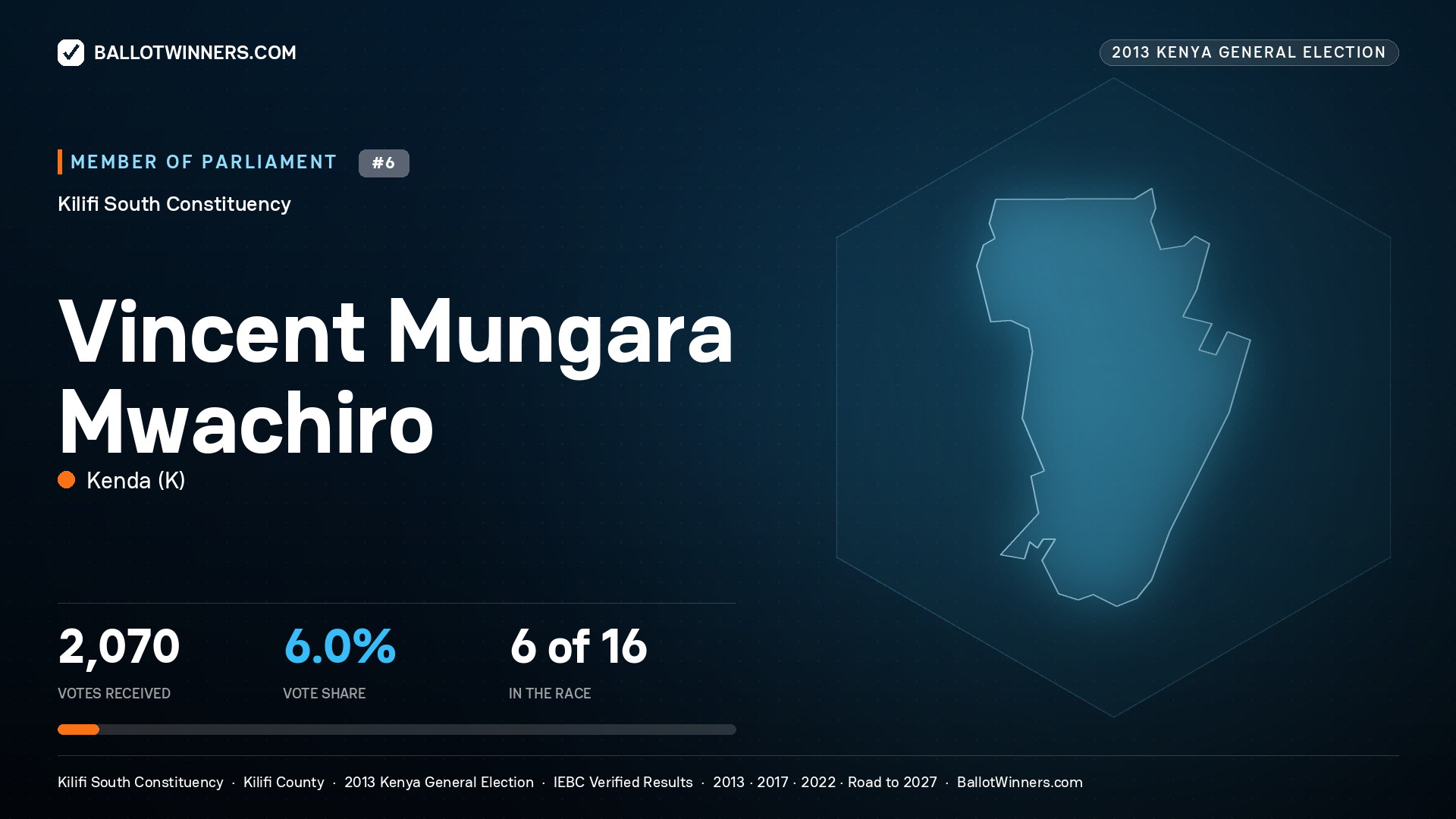 VINCENT MUNGARA MWACHIRO, contested Member of Parliament for KILIFI SOUTH, 2,070 votes, 2013 Kenya general election.