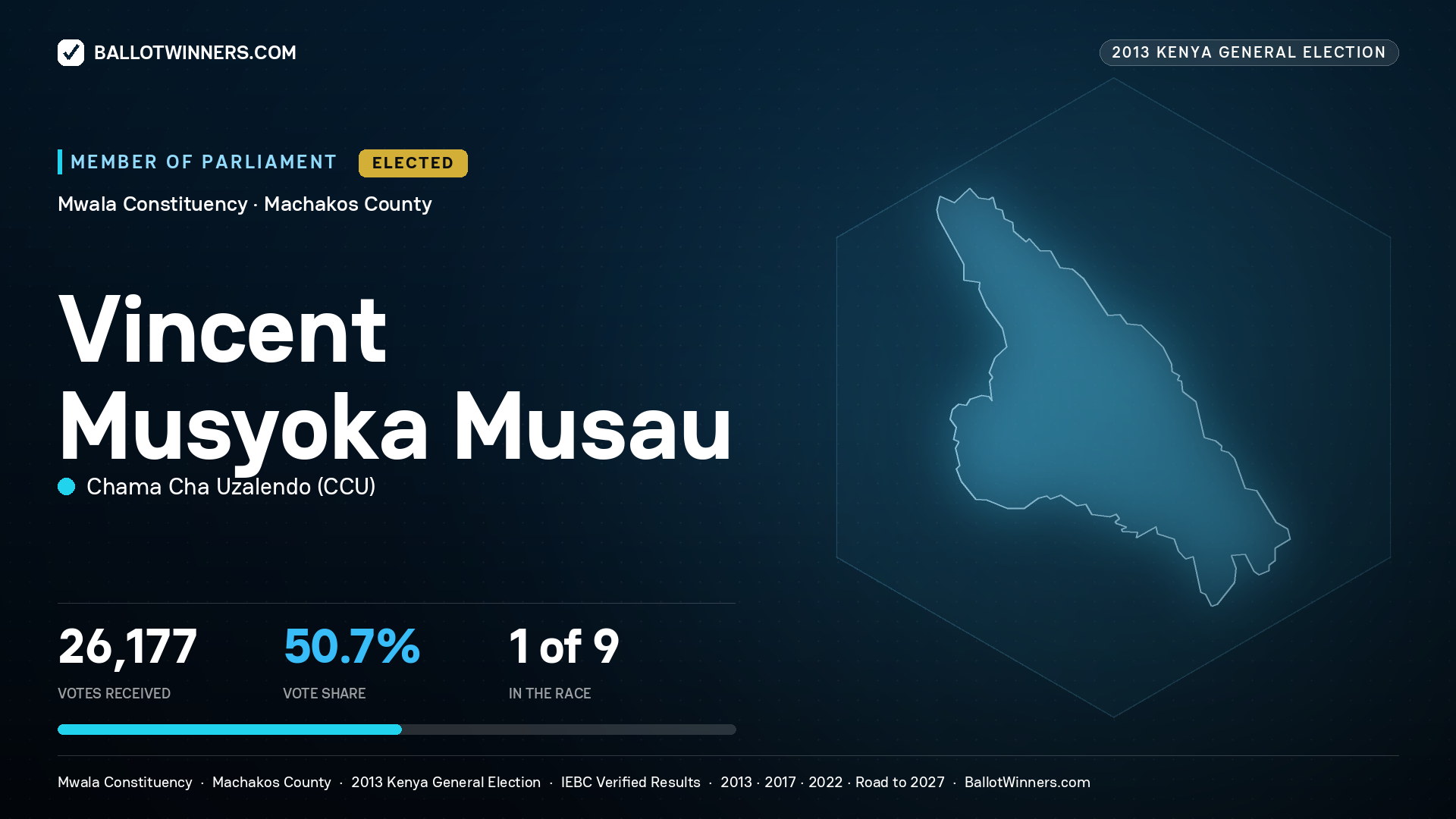 VINCENT MUSYOKA MUSAU, elected Member of Parliament for MWALA, 26,177 votes, 2013 Kenya general election.