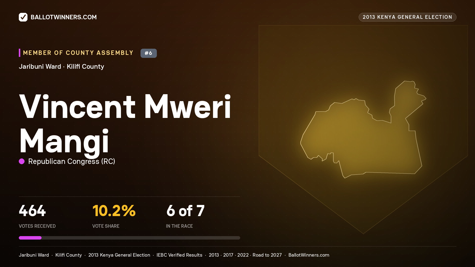 VINCENT MWERI MANGI, contested Member of County Assembly for JARIBUNI, 464 votes, 2013 Kenya general election.