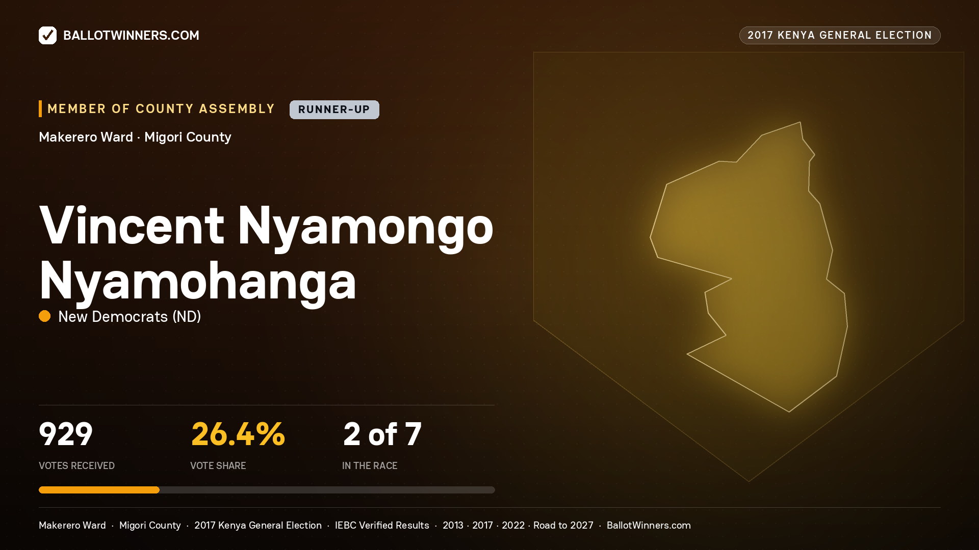 VINCENT NYAMONGO NYAMOHANGA, NEW DEMOCRATS, contested Member of County Assembly for MAKERERO, 929 votes, 2017 Kenya general election.