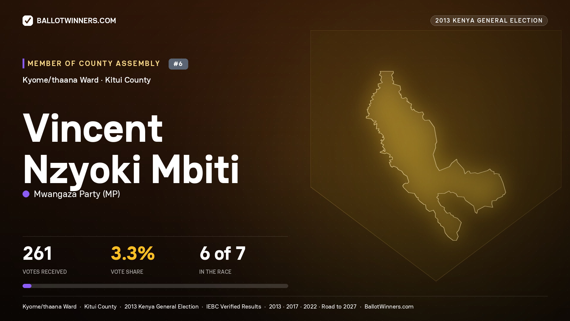 VINCENT NZYOKI MBITI, contested Member of County Assembly for KYOME/THAANA, 261 votes, 2013 Kenya general election.
