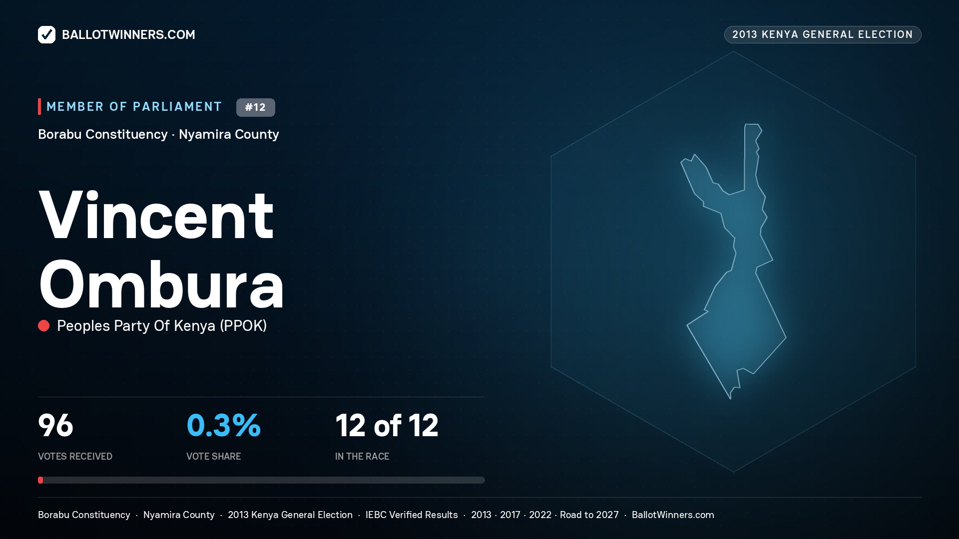 VINCENT OMBURA, contested Member of Parliament for BORABU, 96 votes, 2013 Kenya general election.