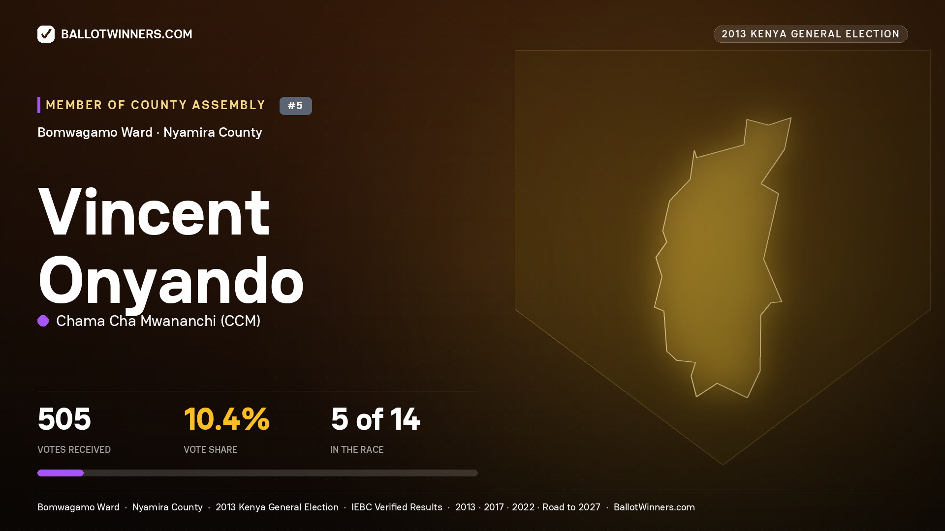 VINCENT ONYANDO, contested Member of County Assembly for BOMWAGAMO, 505 votes, 2013 Kenya general election.