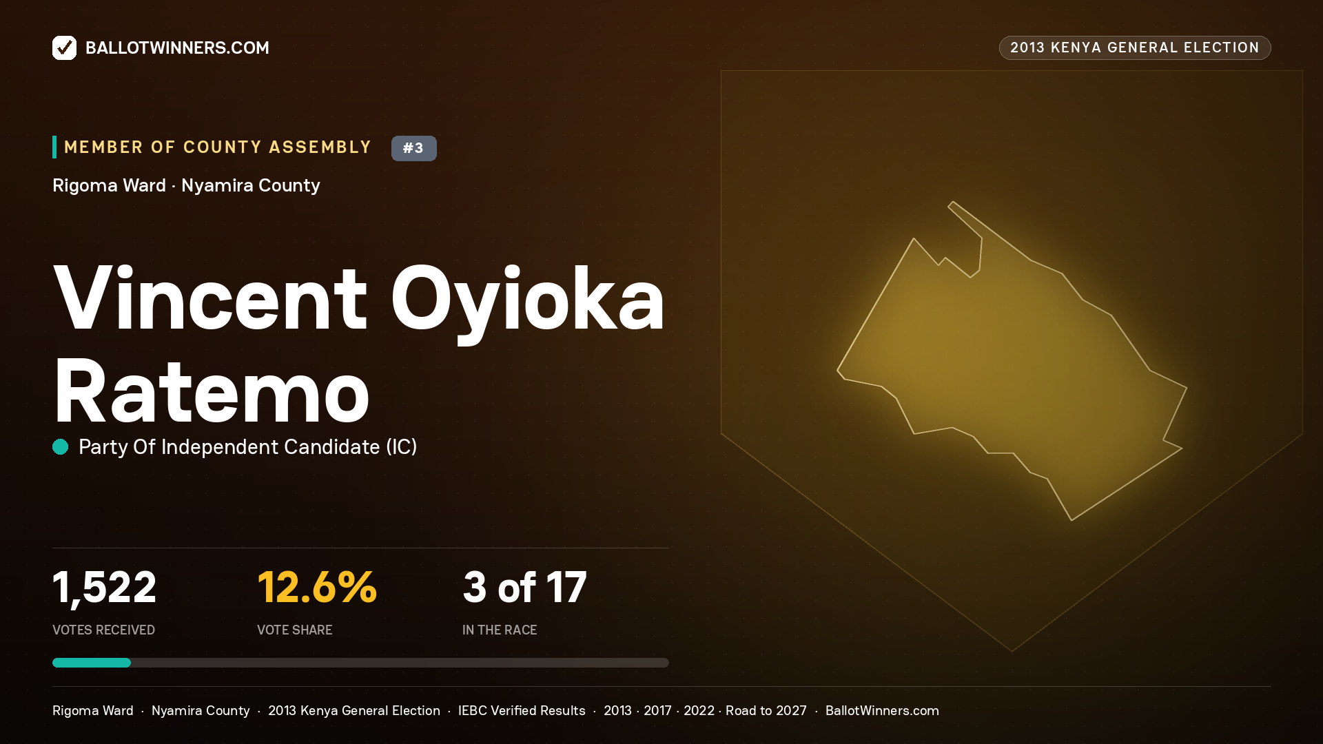 VINCENT OYIOKA RATEMO, contested Member of County Assembly for RIGOMA, 1,522 votes, 2013 Kenya general election.