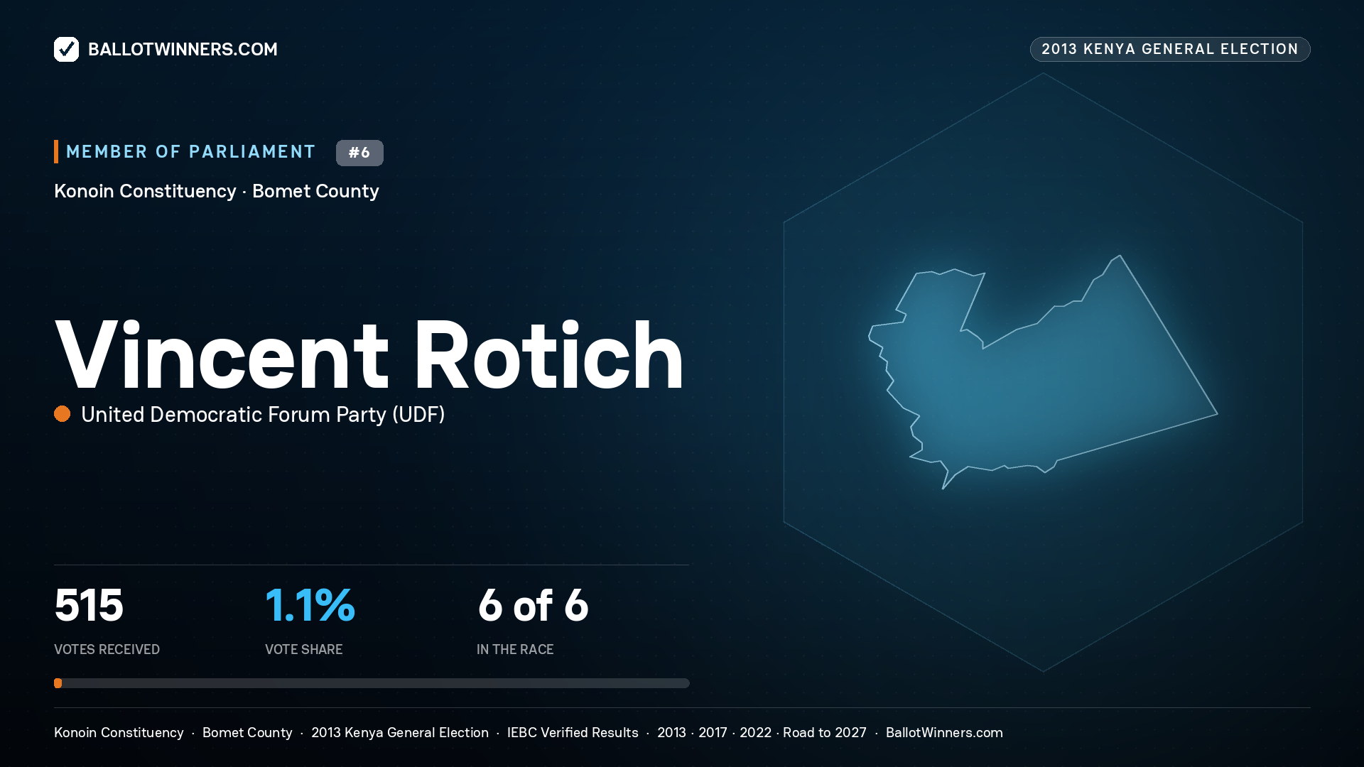 VINCENT ROTICH, contested Member of Parliament for KONOIN, 515 votes, 2013 Kenya general election.
