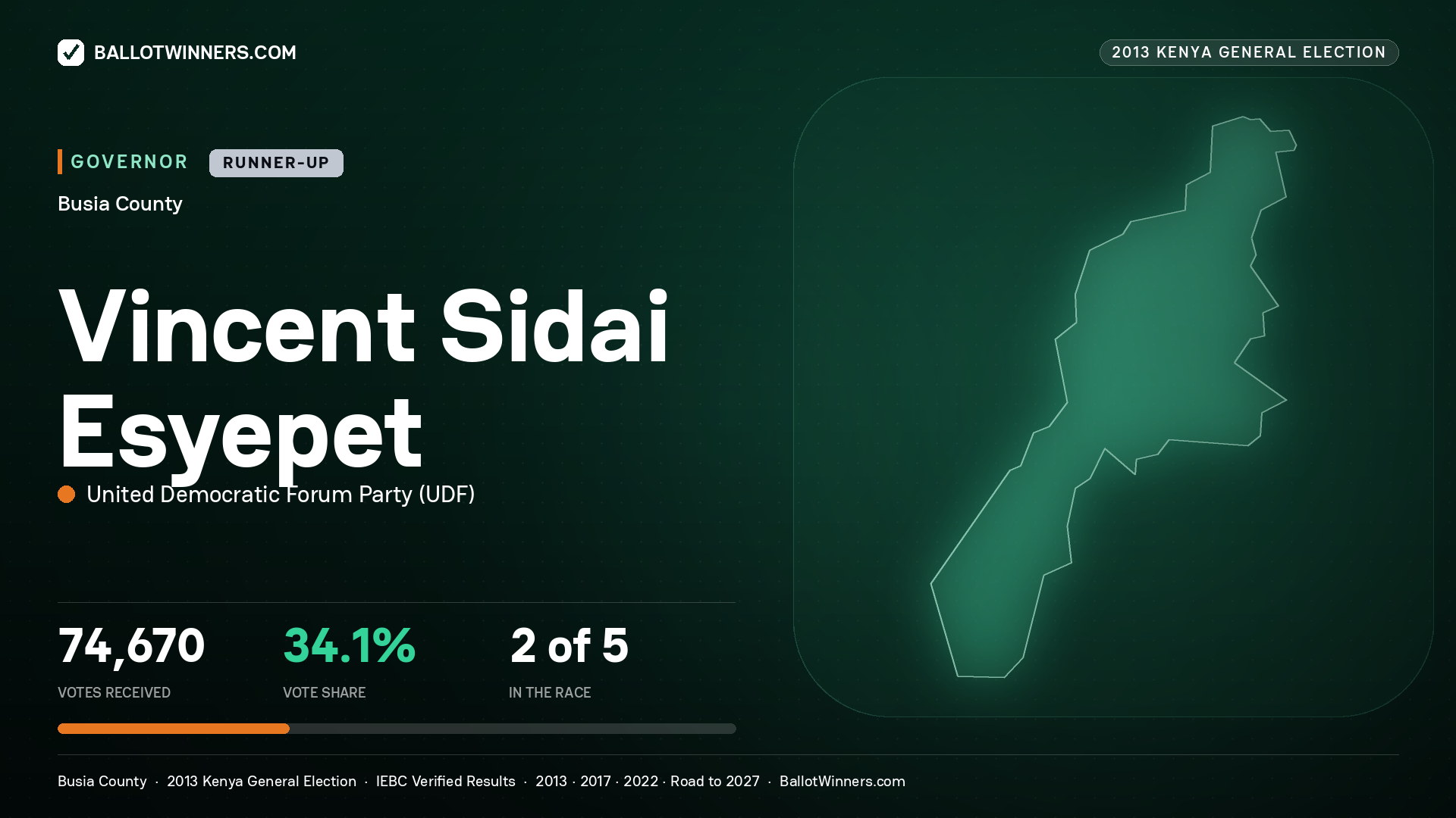 VINCENT SIDAI ESYEPET, UNITED DEMOCRATIC FORUM PARTY, contested Governor for BUSIA, 74,670 votes, 2013 Kenya general election.