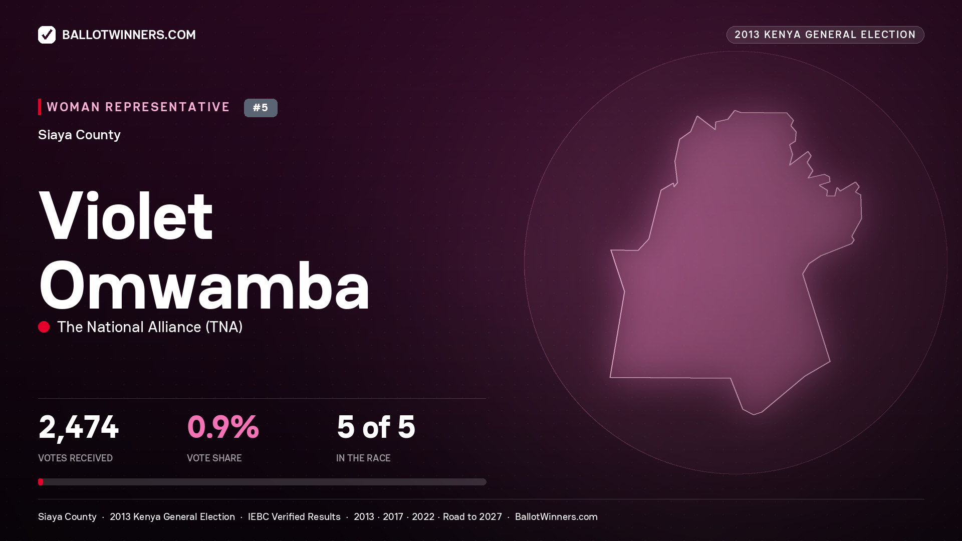 VIOLET OMWAMBA, contested Women Representative for SIAYA, 2,474 votes, 2013 Kenya general election.