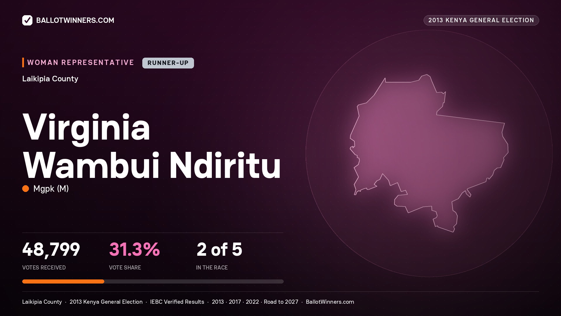 VIRGINIA WAMBUI NDIRITU, contested Women Representative for LAIKIPIA, 48,799 votes, 2013 Kenya general election.
