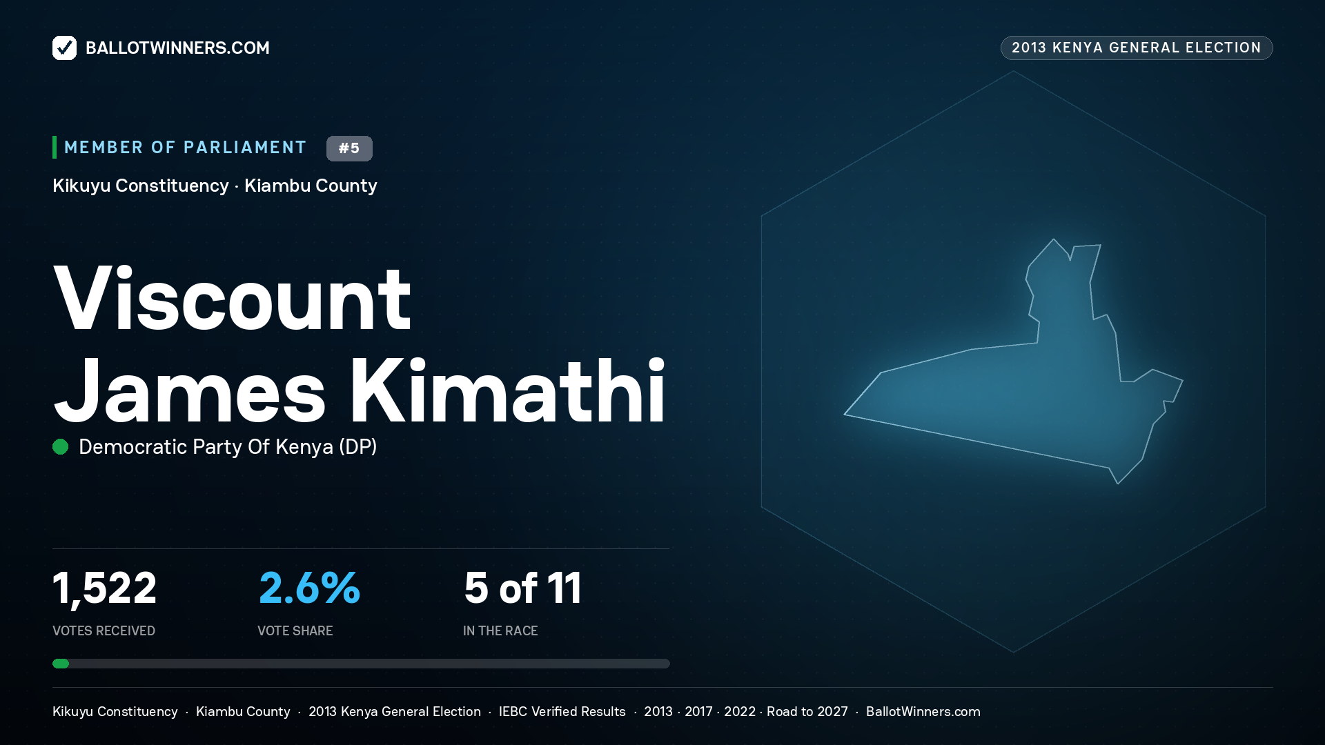 VISCOUNT JAMES KIMATHI, contested Member of Parliament for KIKUYU, 1,522 votes, 2013 Kenya general election.