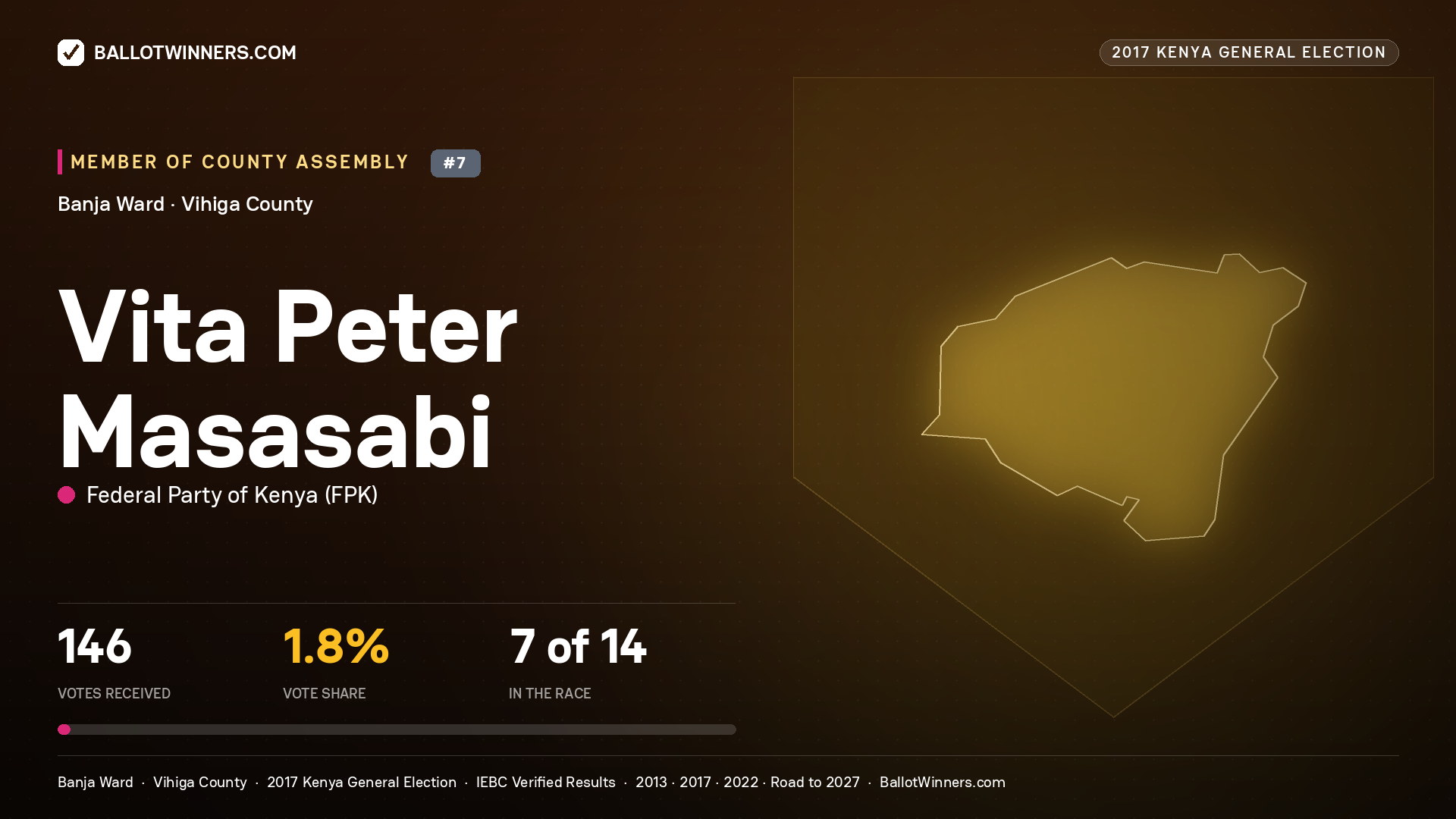 VITA PETER MASASABI, FEDERAL PARTY OF KENYA, contested Member of County Assembly for BANJA, 146 votes, 2017 Kenya general election.
