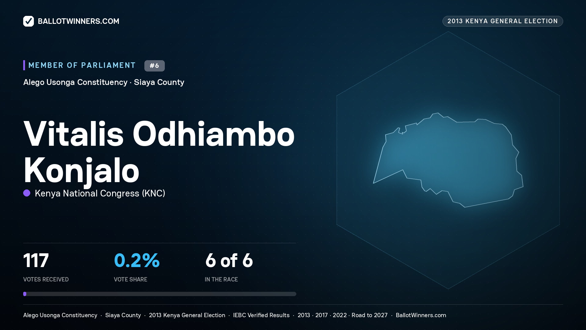 VITALIS ODHIAMBO
KONJALO, contested Member of Parliament for ALEGO USONGA, 117 votes, 2013 Kenya general election.