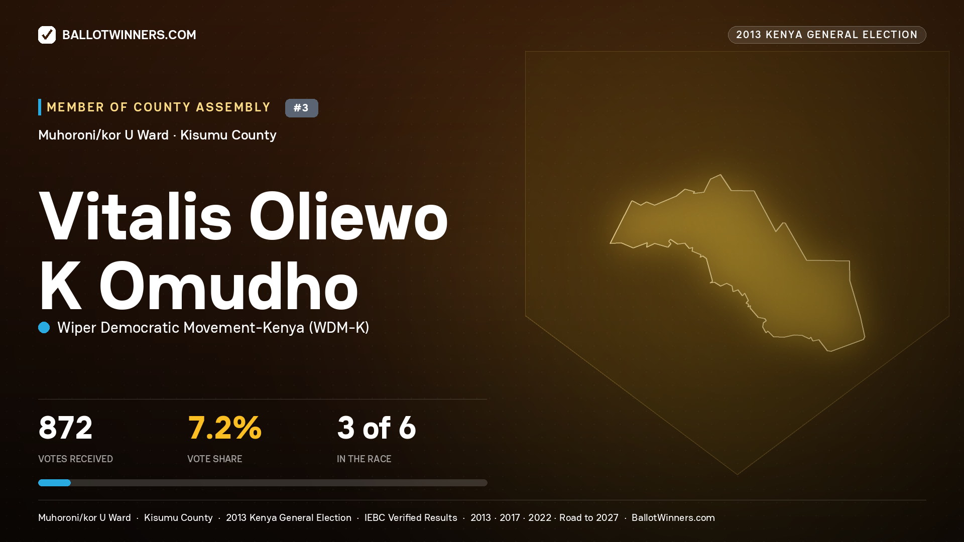 VITALIS OLIEWO K;OMUDHO, contested Member of County Assembly for MUHORONI/KOR
U, 872 votes, 2013 Kenya general election.