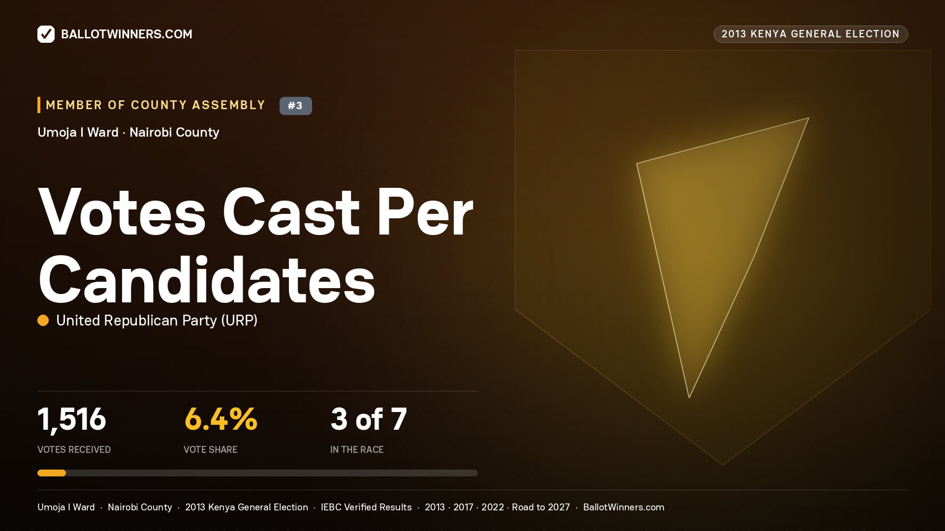 VOTES CAST PER CANDIDATES, contested Member of County Assembly for UMOJA I, 1,516 votes, 2013 Kenya general election.