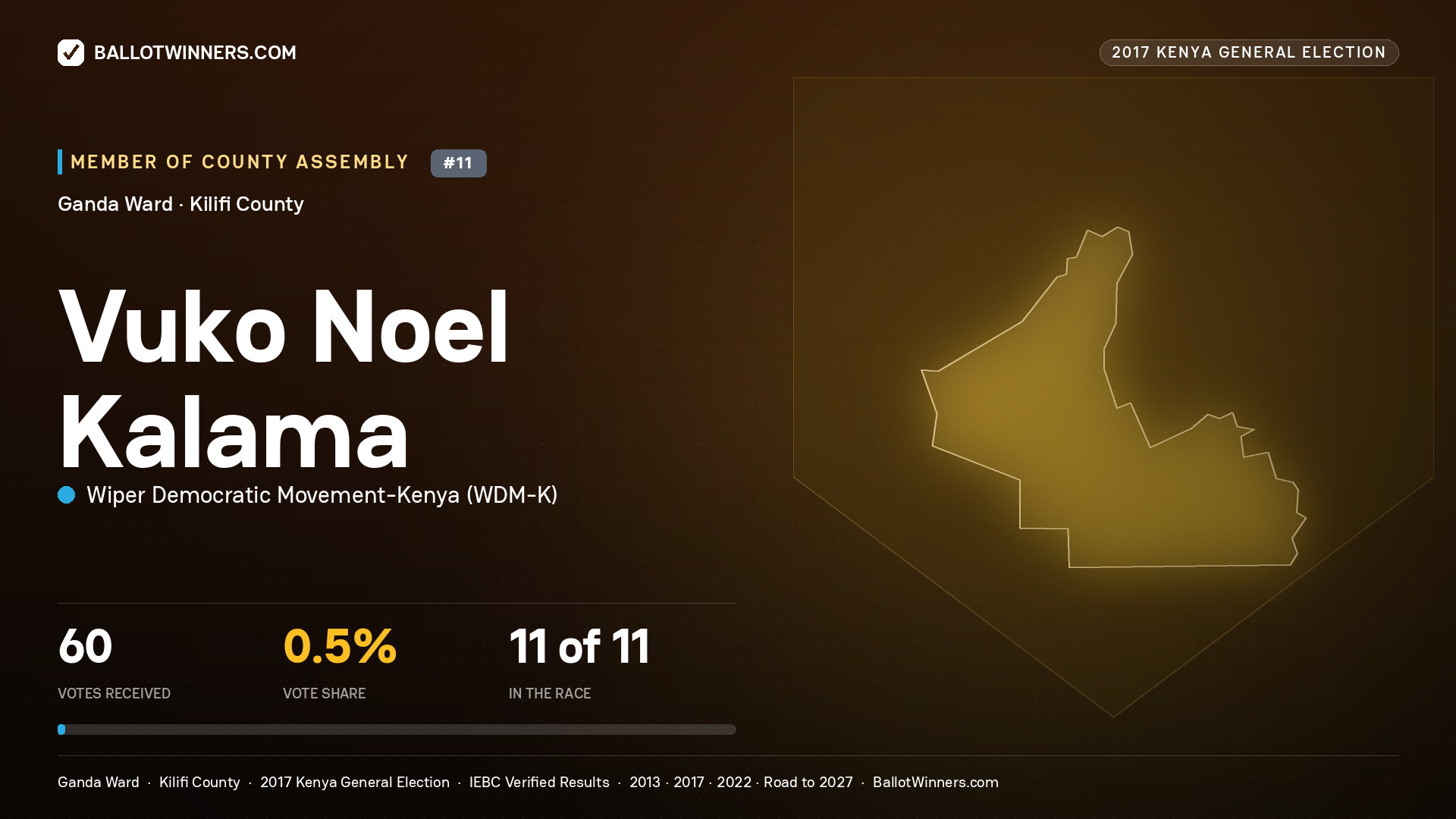 VUKO NOEL KALAMA, WIPER DEMOCRATIC MOVEMENT- KENYA, contested Member of County Assembly for GANDA, 60 votes, 2017 Kenya general election.