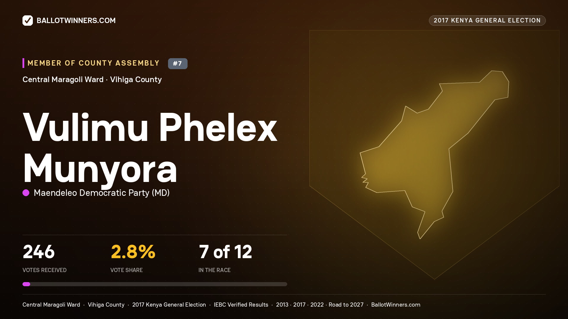 VULIMU PHELEX MUNYORA, MAENDELEO DEMOCRATIC PARTY, contested Member of County Assembly for CENTRAL MARAGOLI, 246 votes, 2017 Kenya general election.