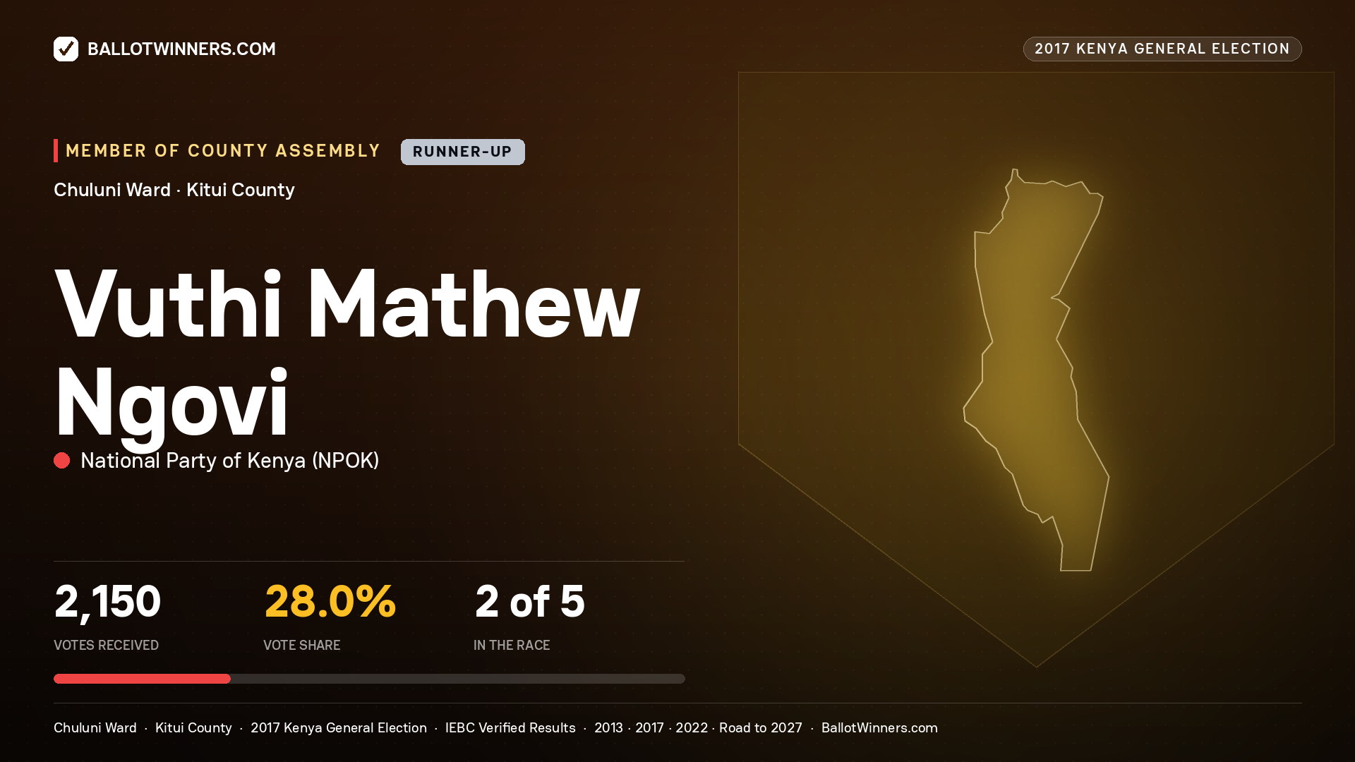 VUTHI MATHEW NGOVI, NATIONAL PARTY OF KENYA, contested Member of County Assembly for CHULUNI, 2,150 votes, 2017 Kenya general election.