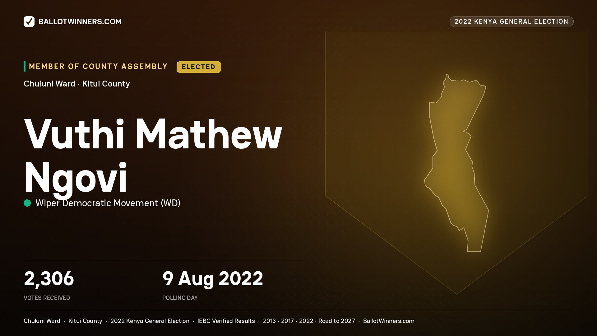 Vuthi Mathew Ngovi, Wiper Democratic
Movement, elected Member of County Assembly for Chuluni, 2,306 votes, 2022 Kenya general election.