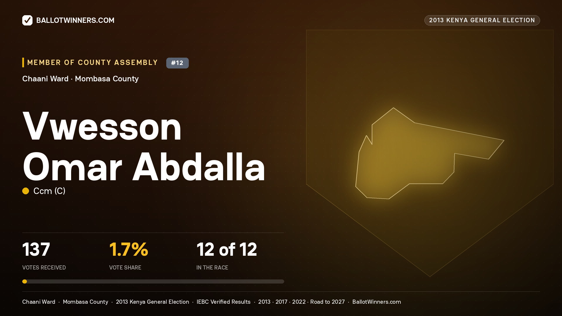 VWESSON OMAR ABDALLA., contested Member of County Assembly for CHAANI, 137 votes, 2013 Kenya general election.